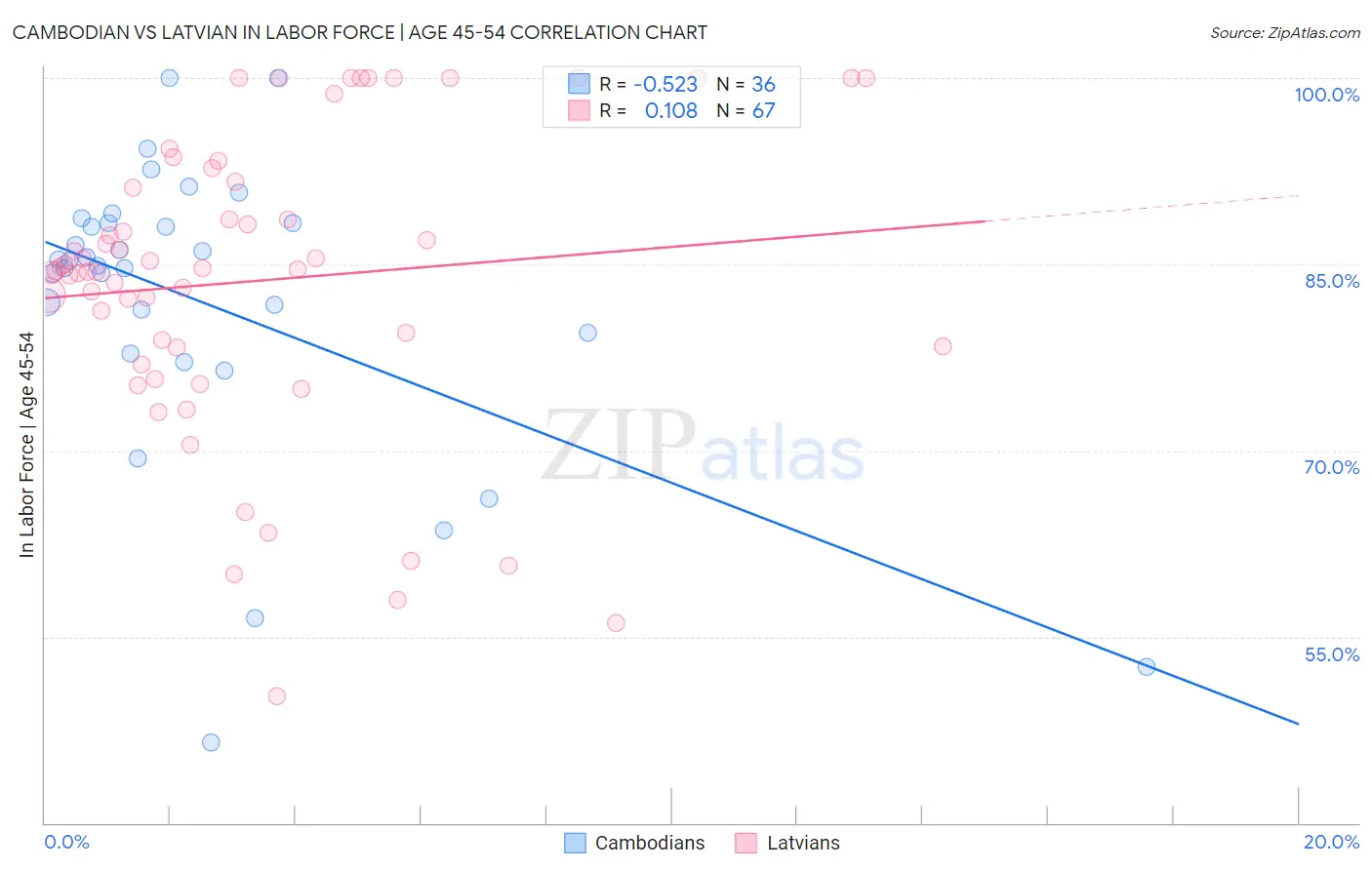 Cambodian vs Latvian In Labor Force | Age 45-54