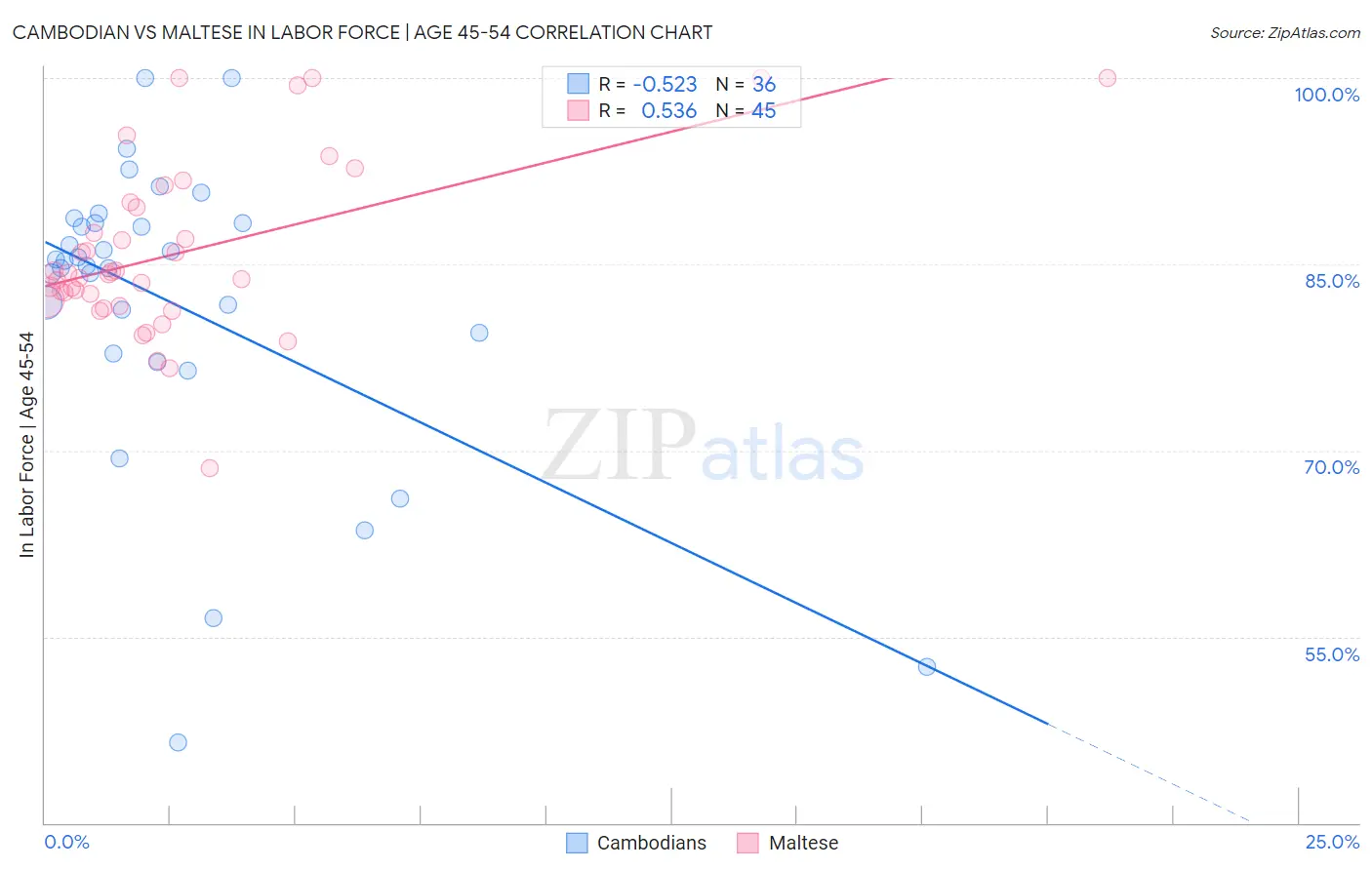 Cambodian vs Maltese In Labor Force | Age 45-54