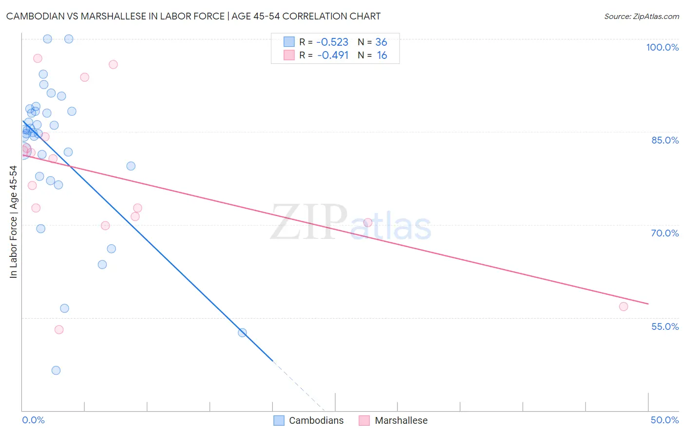 Cambodian vs Marshallese In Labor Force | Age 45-54