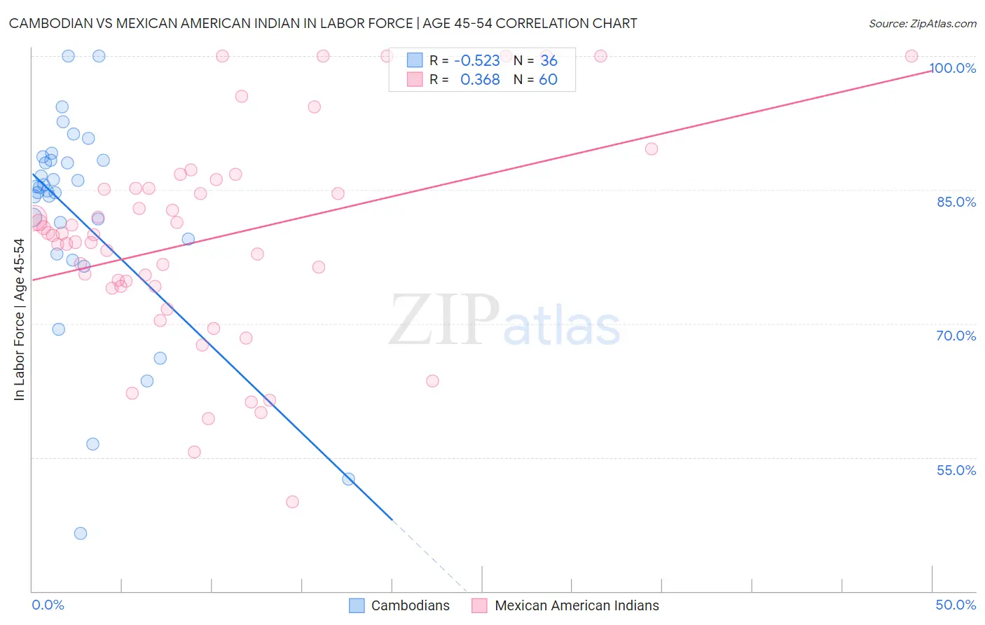 Cambodian vs Mexican American Indian In Labor Force | Age 45-54