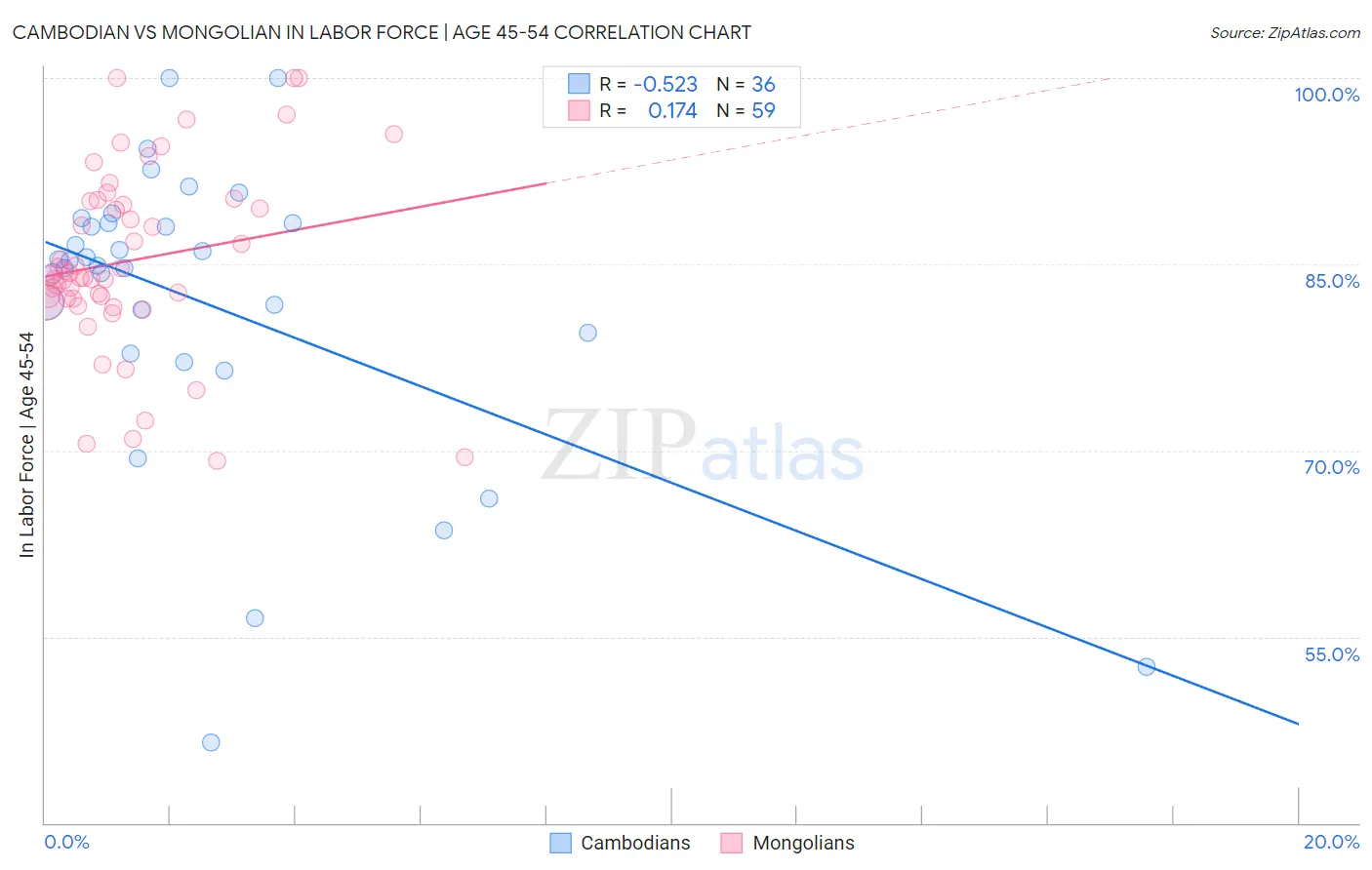 Cambodian vs Mongolian In Labor Force | Age 45-54