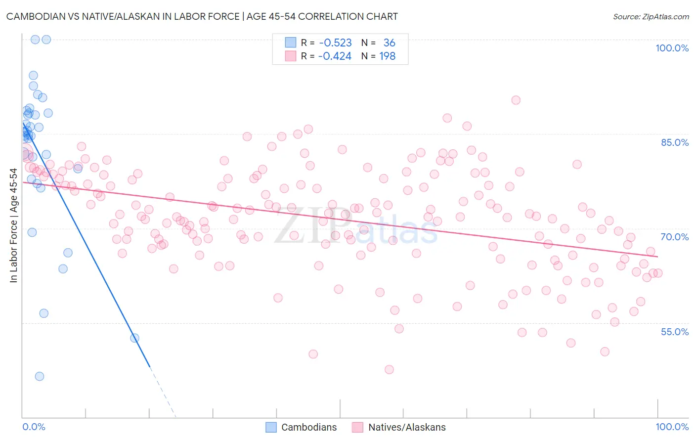 Cambodian vs Native/Alaskan In Labor Force | Age 45-54