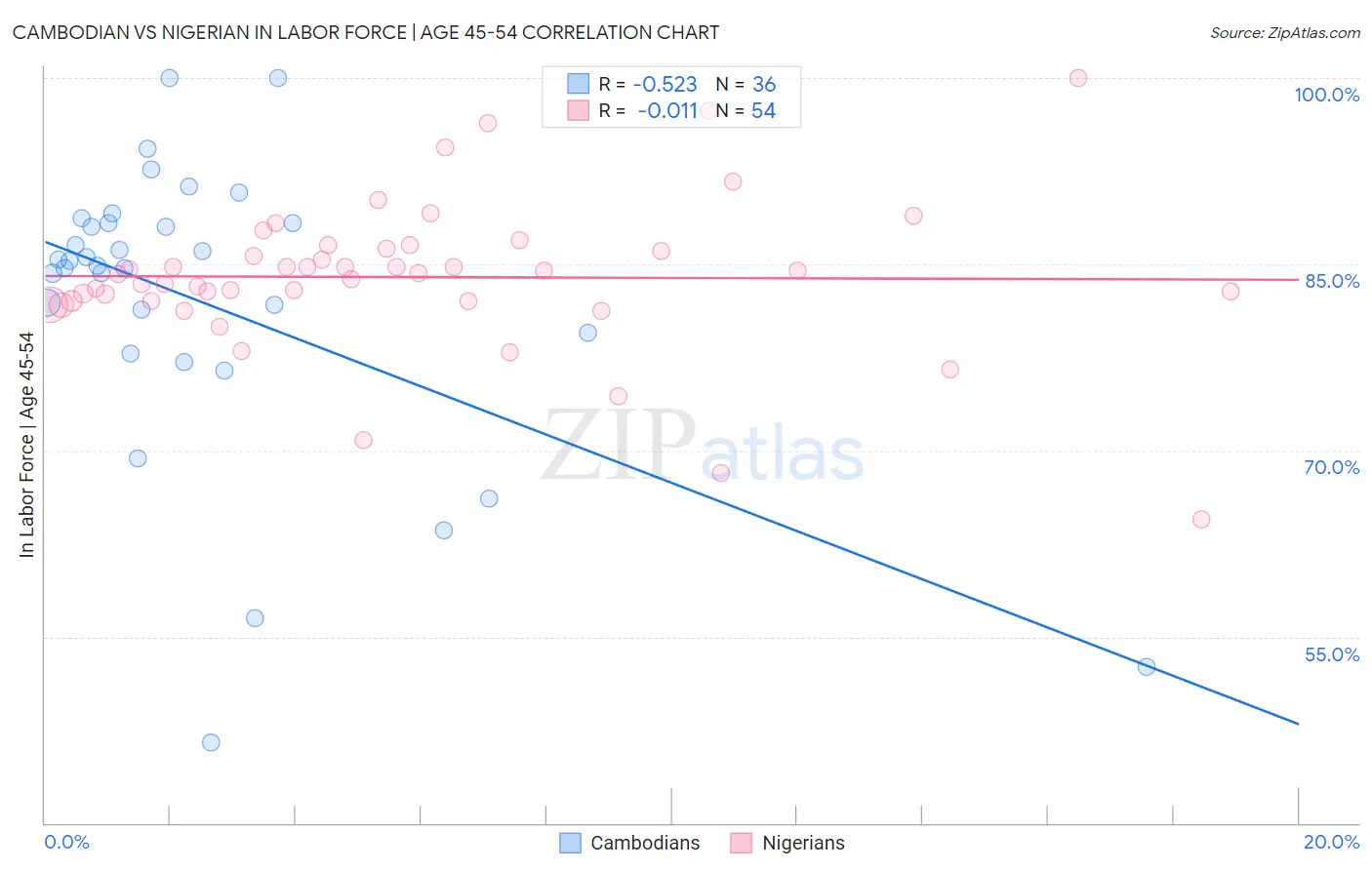 Cambodian vs Nigerian In Labor Force | Age 45-54