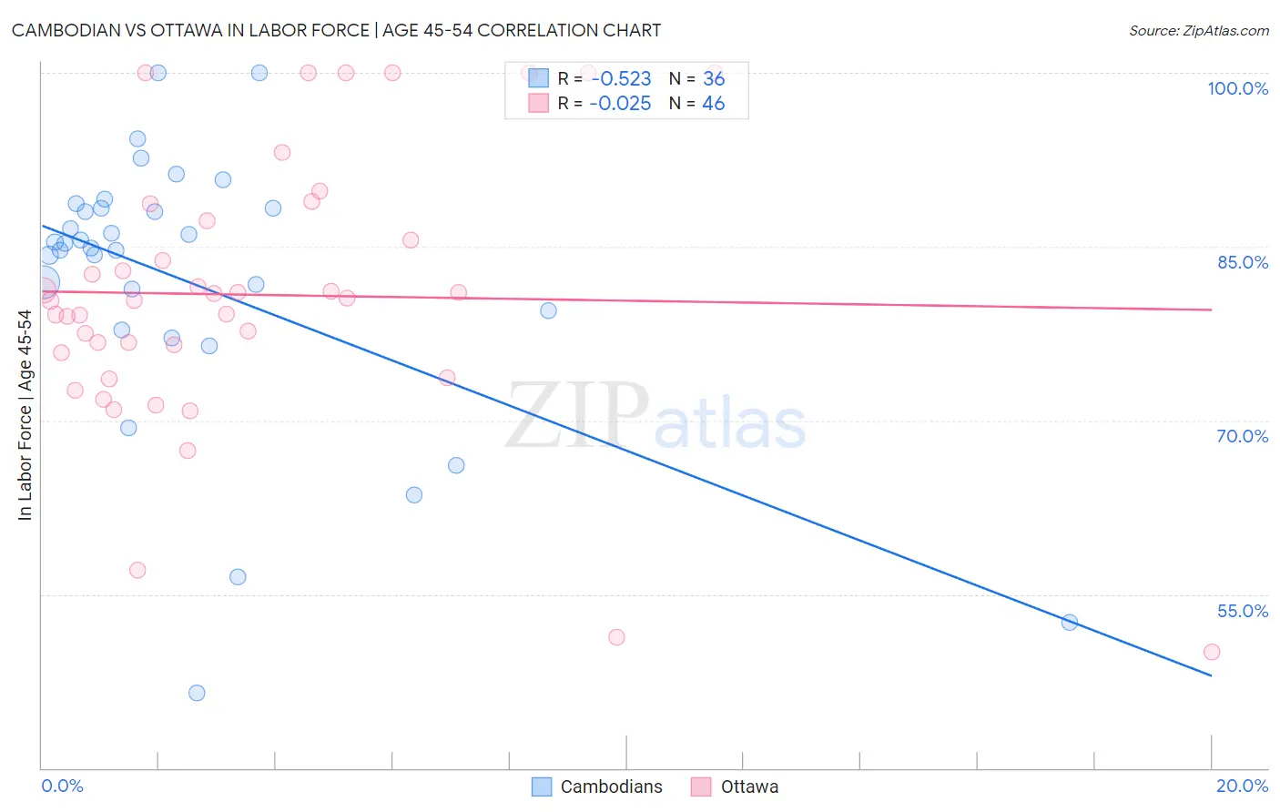 Cambodian vs Ottawa In Labor Force | Age 45-54