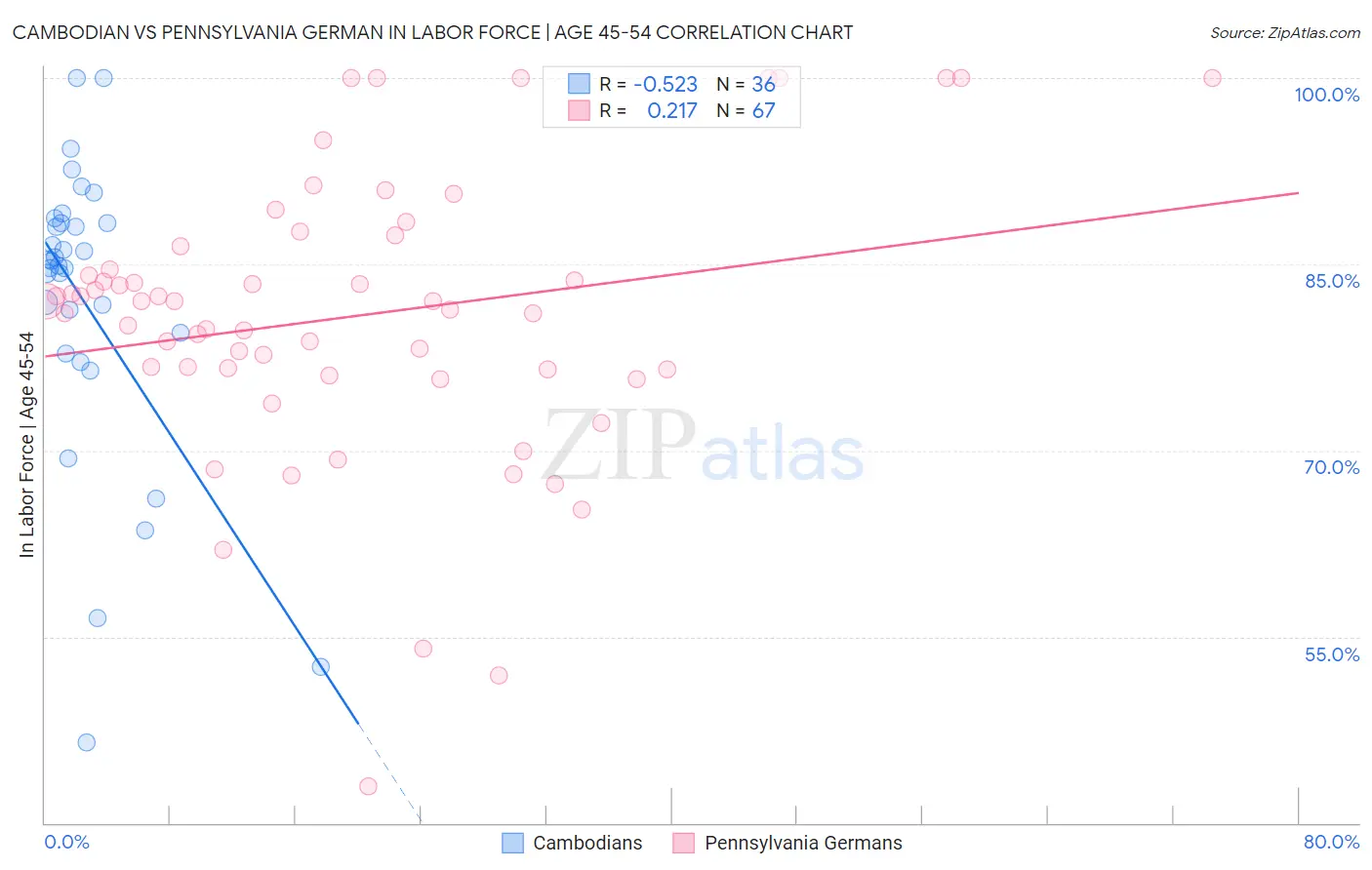 Cambodian vs Pennsylvania German In Labor Force | Age 45-54