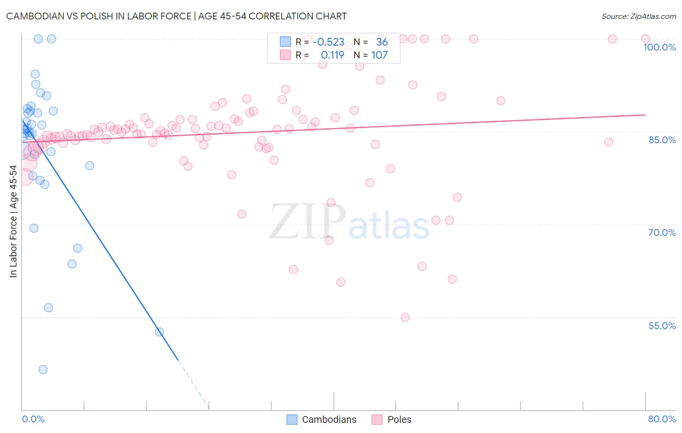 Cambodian vs Polish In Labor Force | Age 45-54