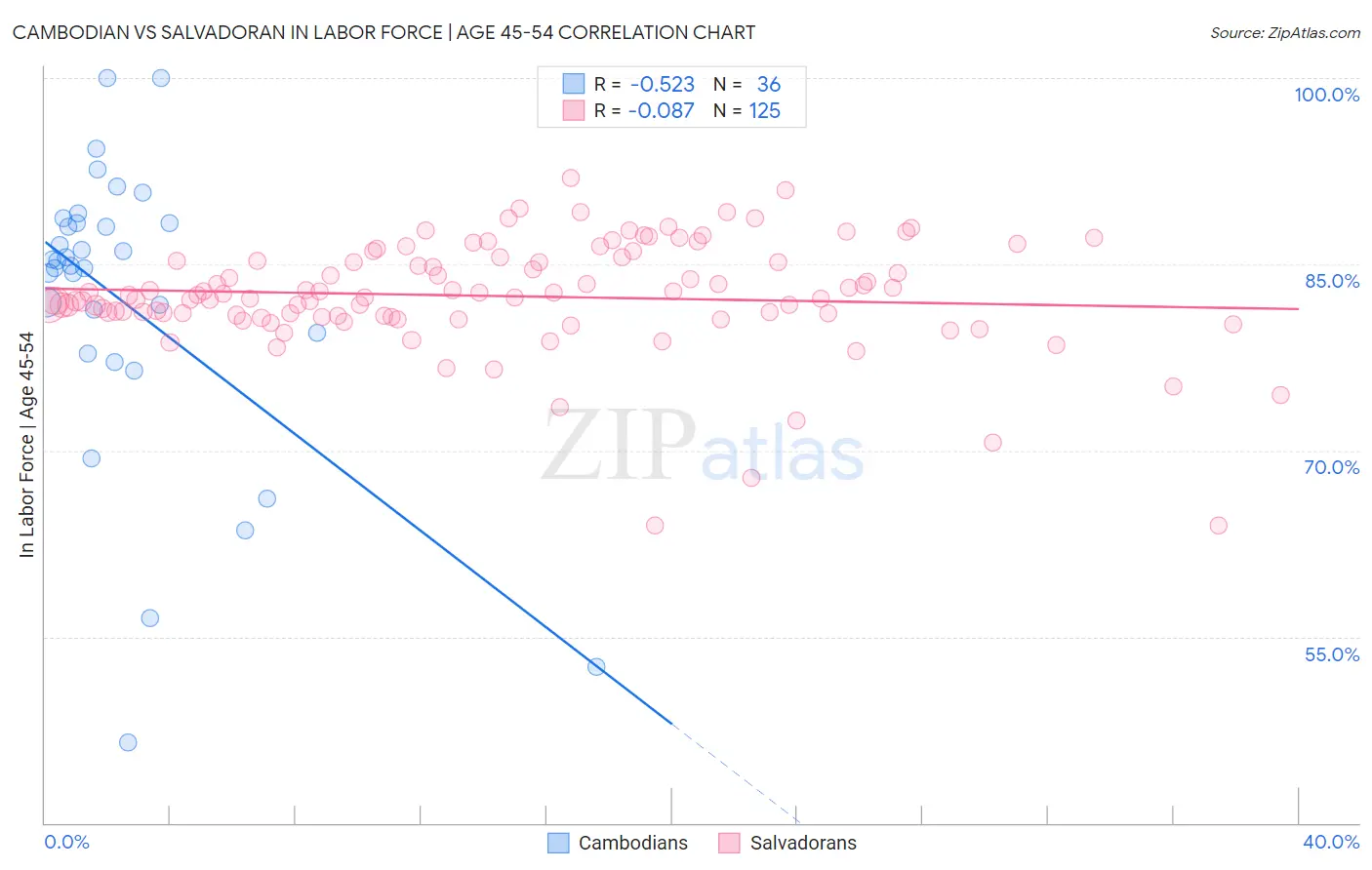Cambodian vs Salvadoran In Labor Force | Age 45-54