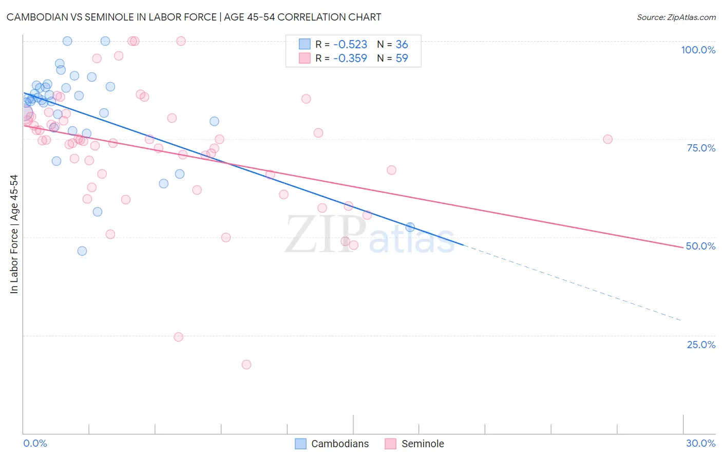 Cambodian vs Seminole In Labor Force | Age 45-54