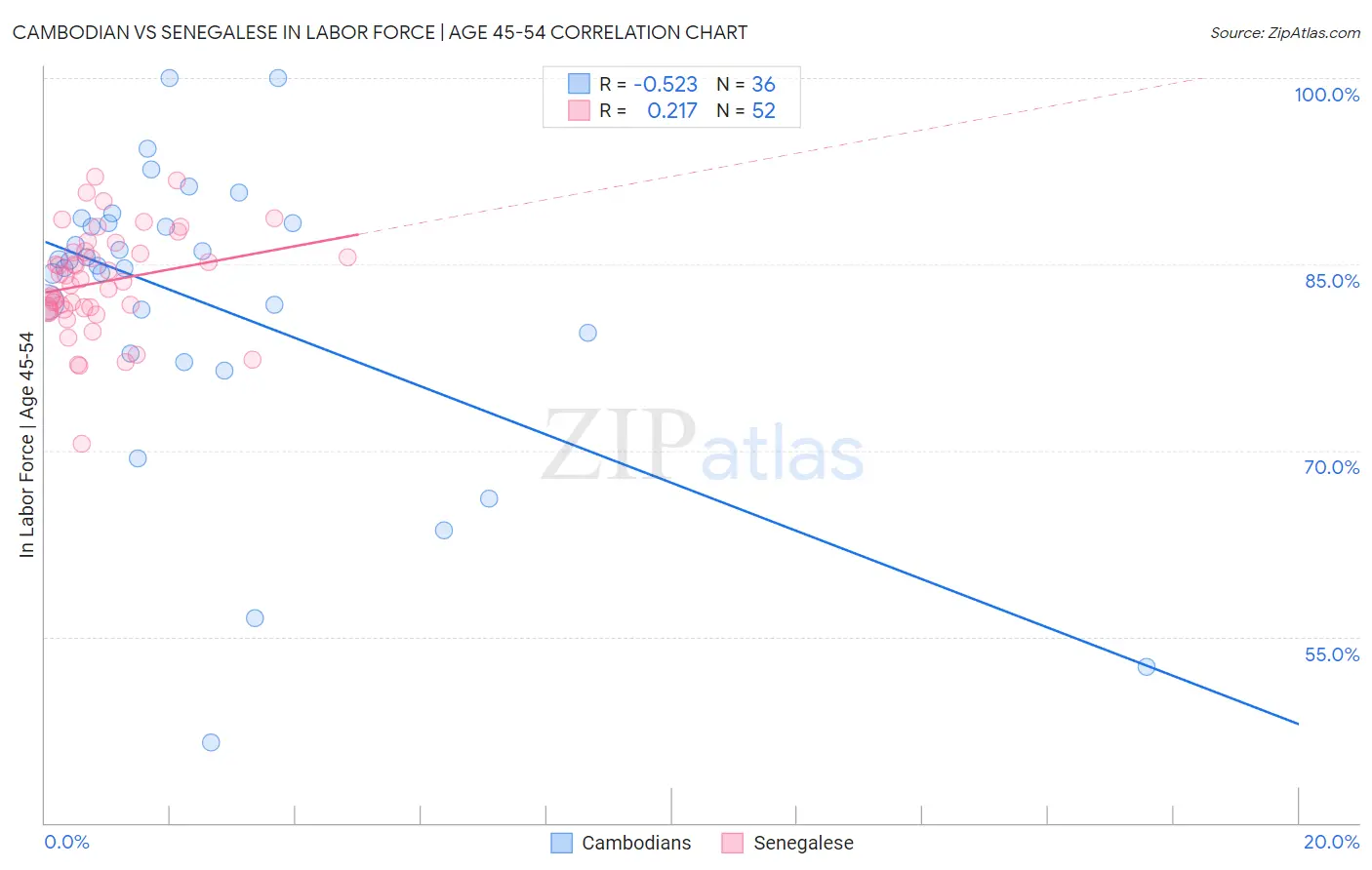 Cambodian vs Senegalese In Labor Force | Age 45-54