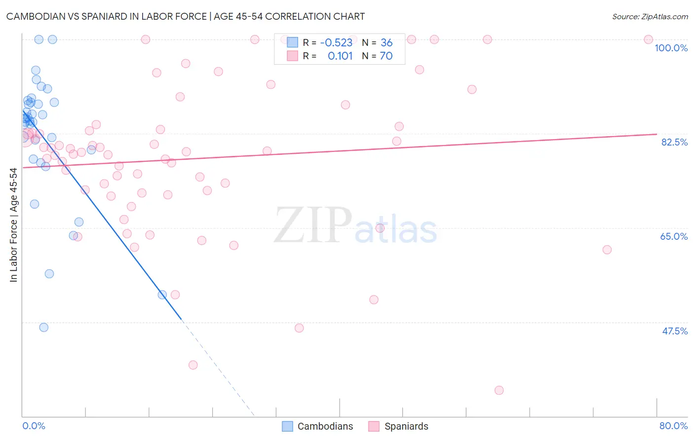 Cambodian vs Spaniard In Labor Force | Age 45-54