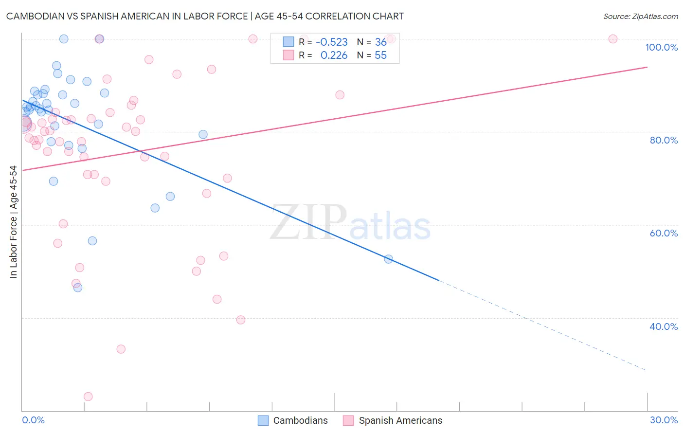 Cambodian vs Spanish American In Labor Force | Age 45-54