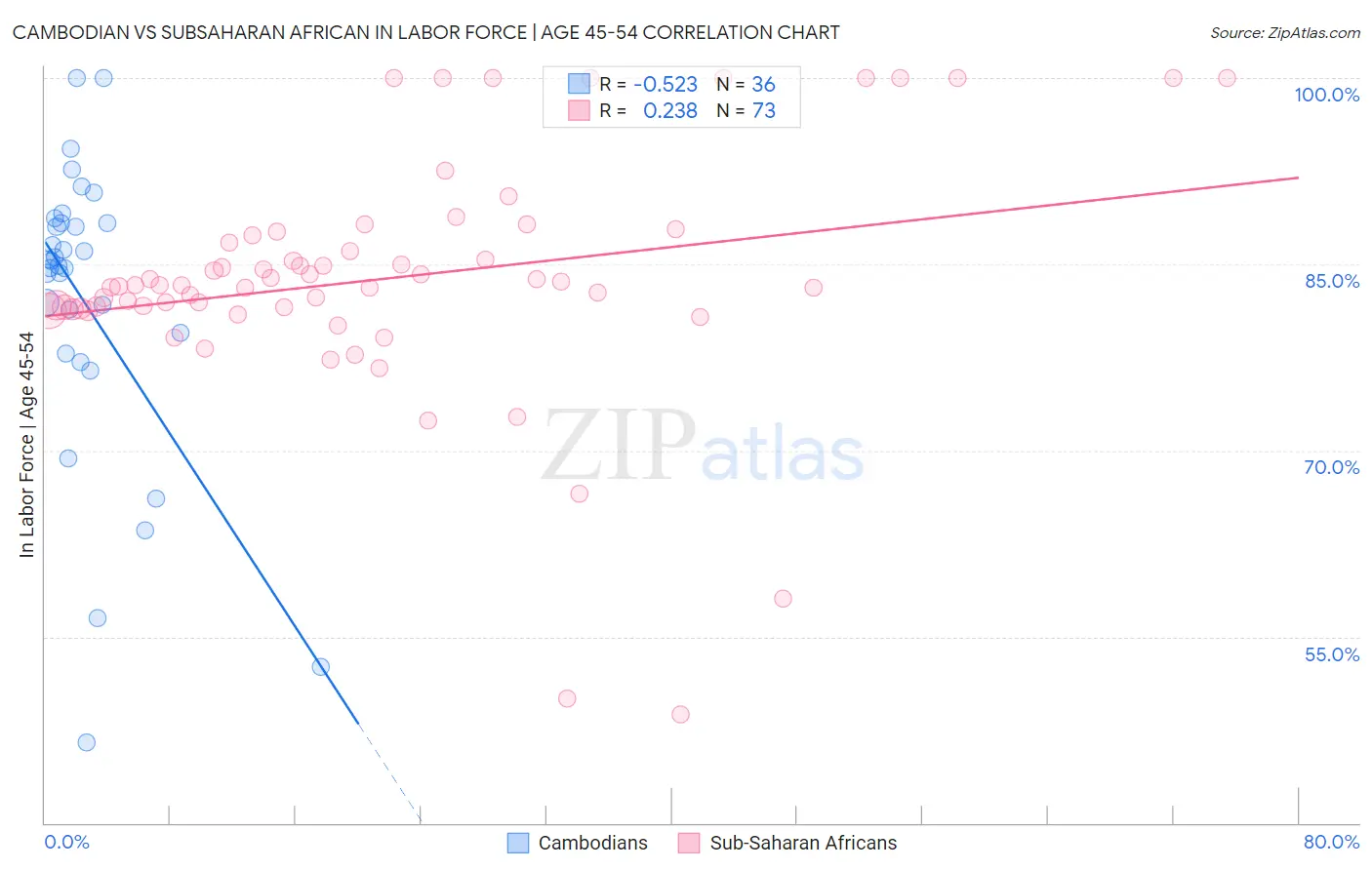 Cambodian vs Subsaharan African In Labor Force | Age 45-54