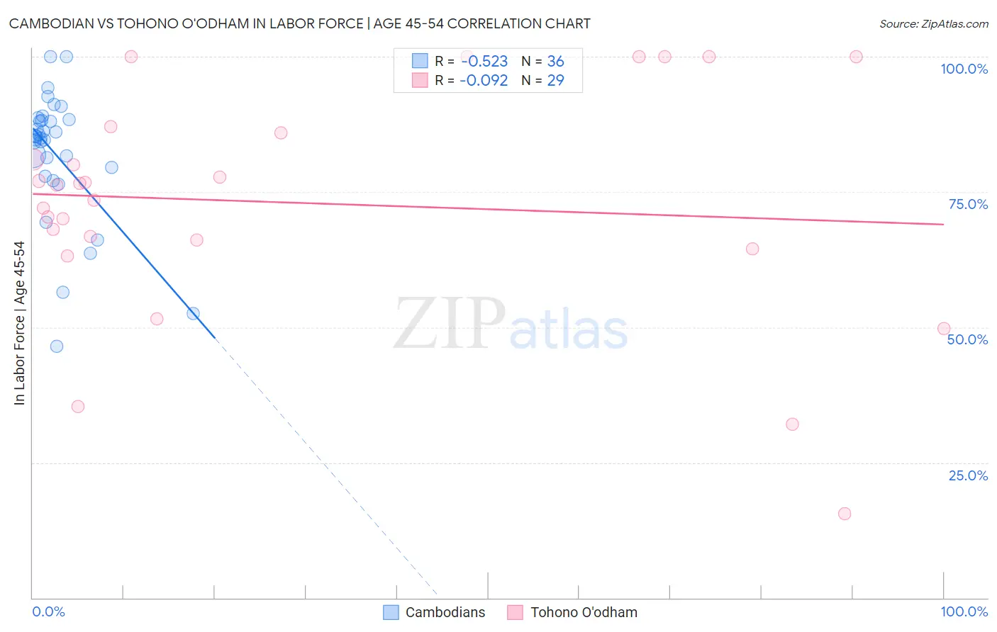 Cambodian vs Tohono O'odham In Labor Force | Age 45-54