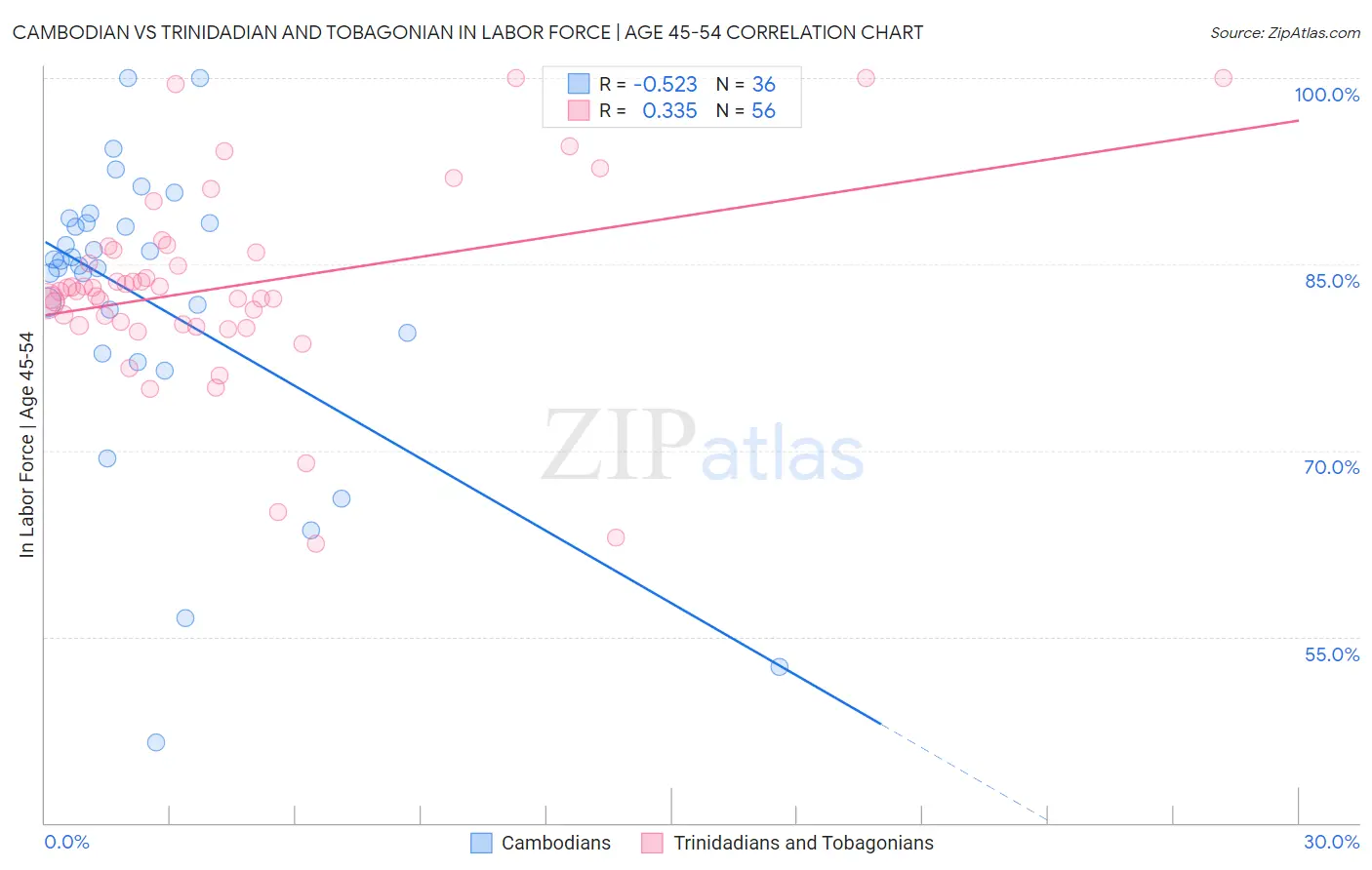 Cambodian vs Trinidadian and Tobagonian In Labor Force | Age 45-54