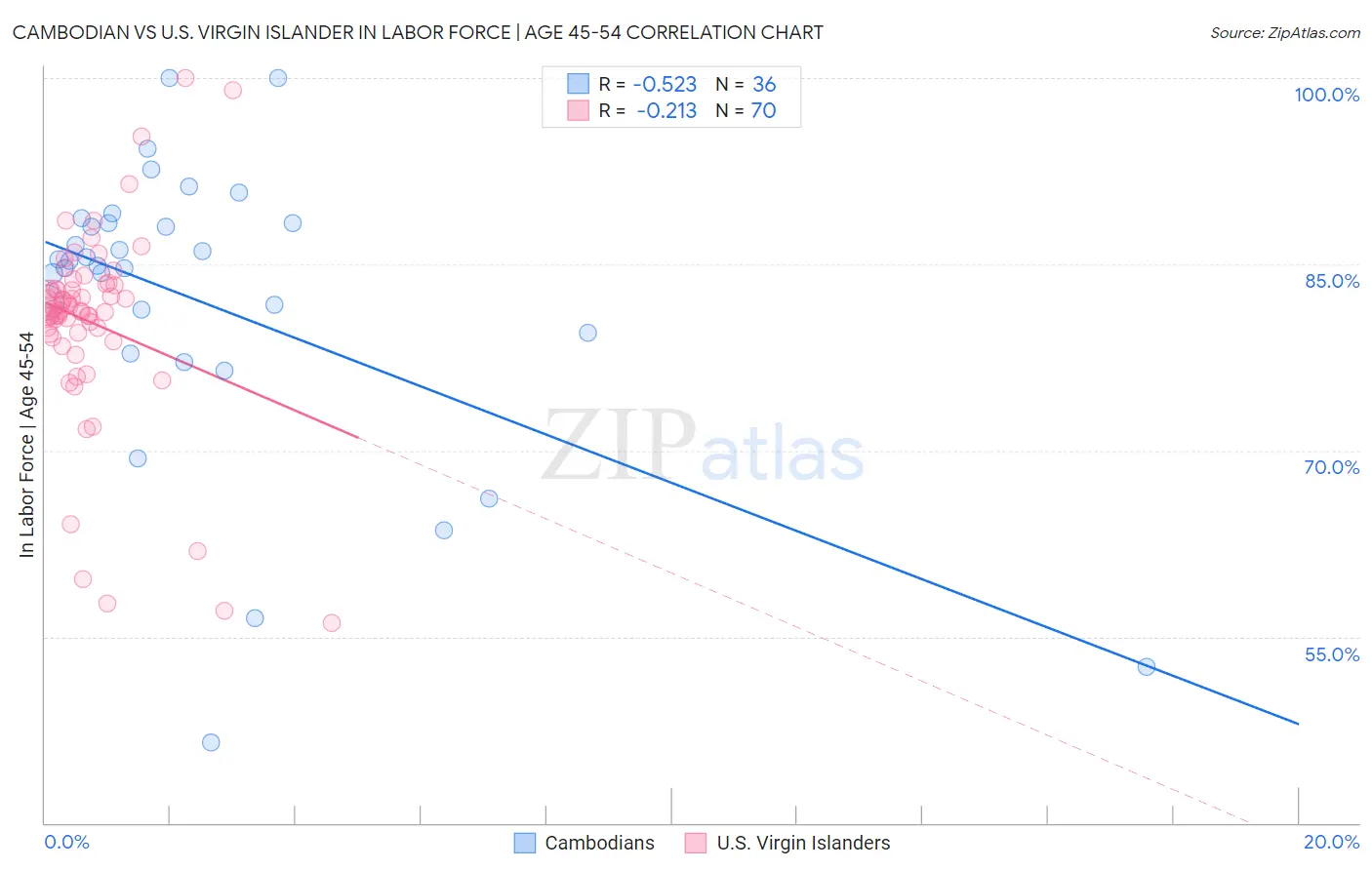 Cambodian vs U.S. Virgin Islander In Labor Force | Age 45-54