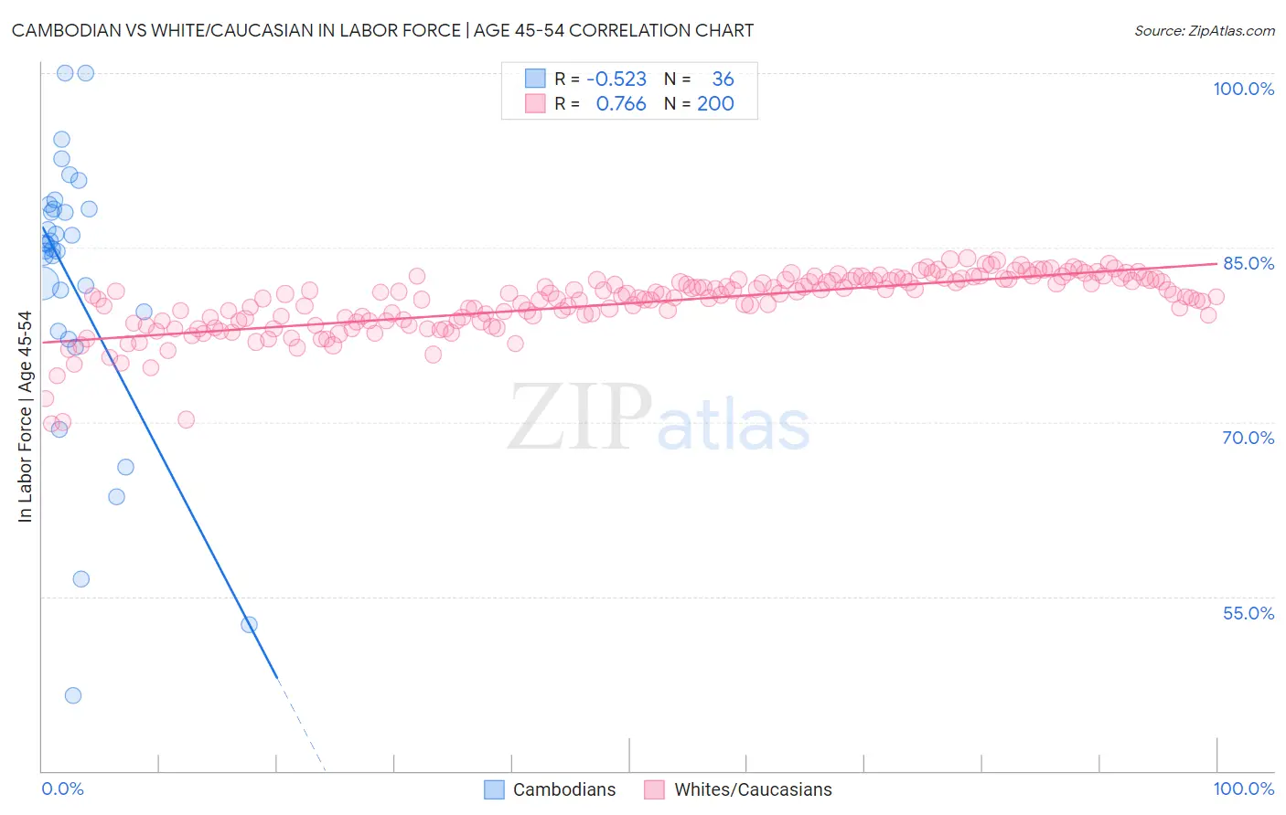 Cambodian vs White/Caucasian In Labor Force | Age 45-54