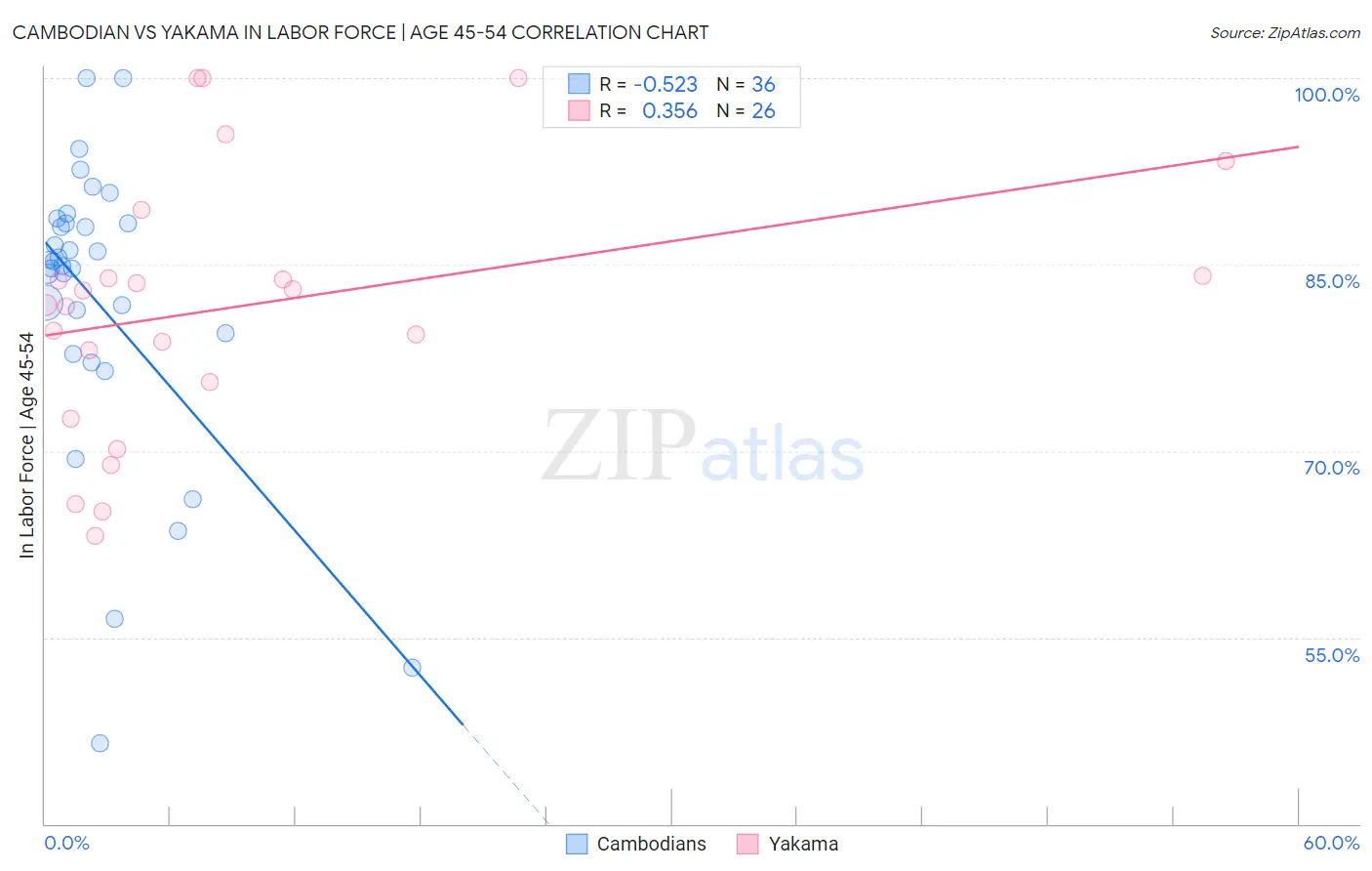 Cambodian vs Yakama In Labor Force | Age 45-54