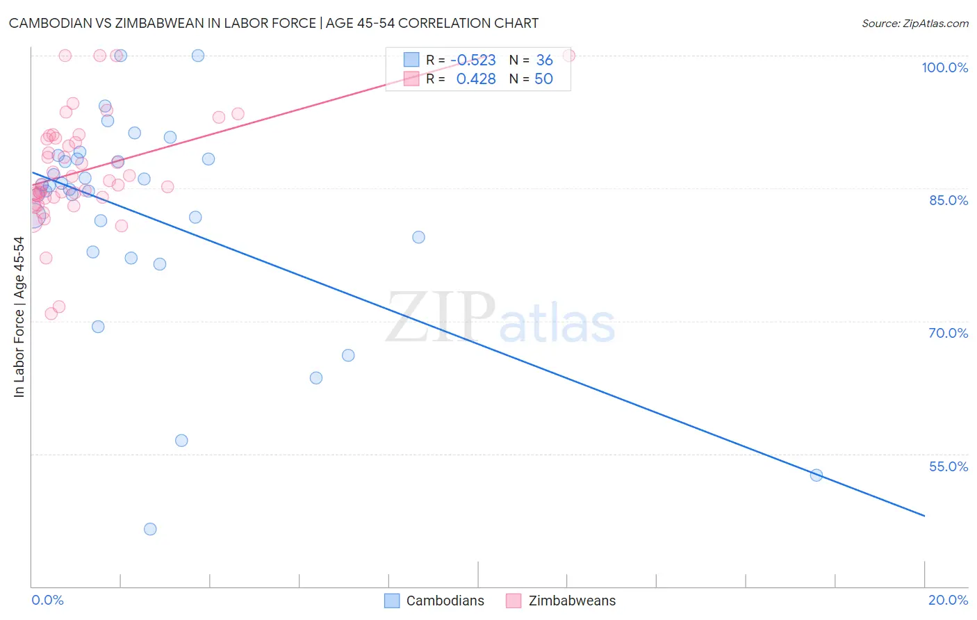 Cambodian vs Zimbabwean In Labor Force | Age 45-54