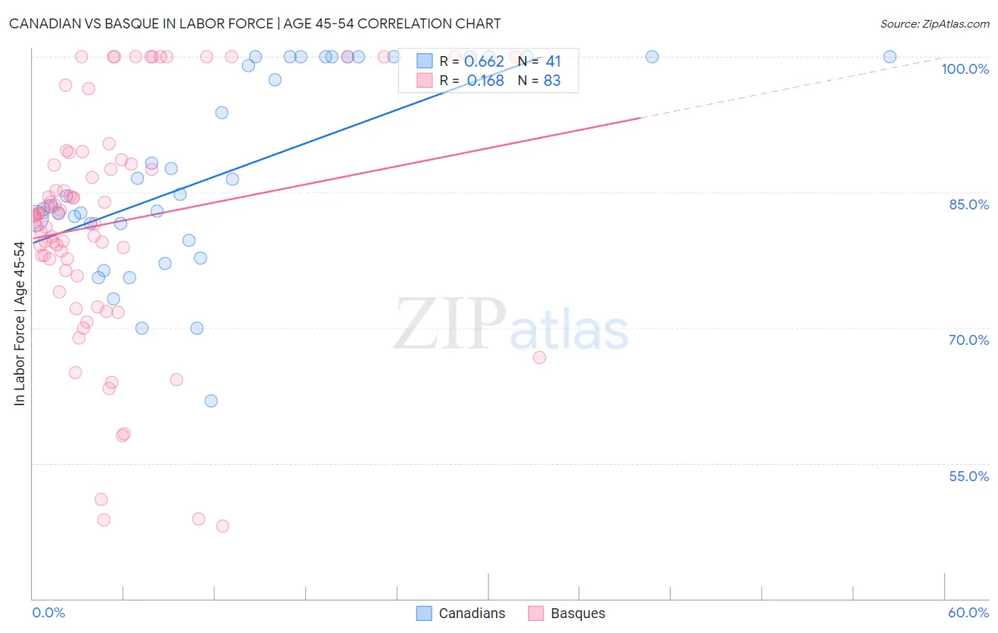 Canadian vs Basque In Labor Force | Age 45-54