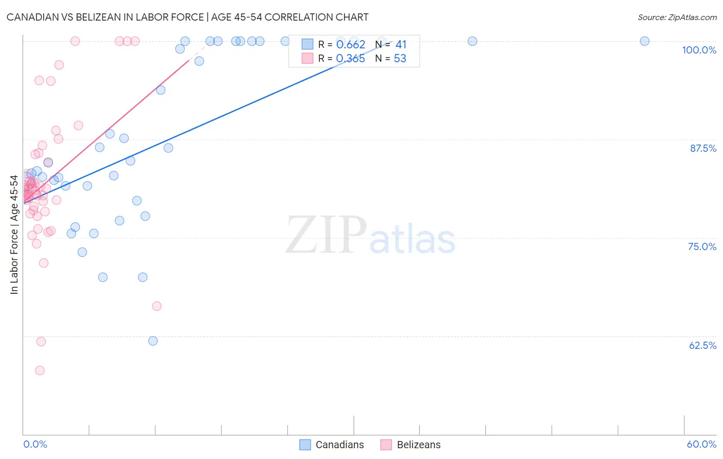 Canadian vs Belizean In Labor Force | Age 45-54