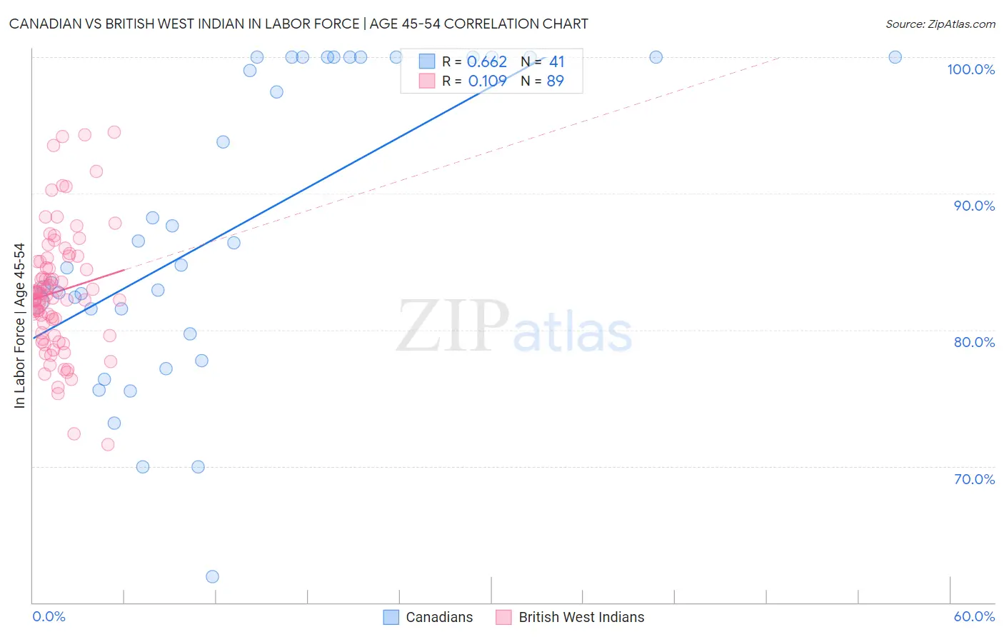 Canadian vs British West Indian In Labor Force | Age 45-54