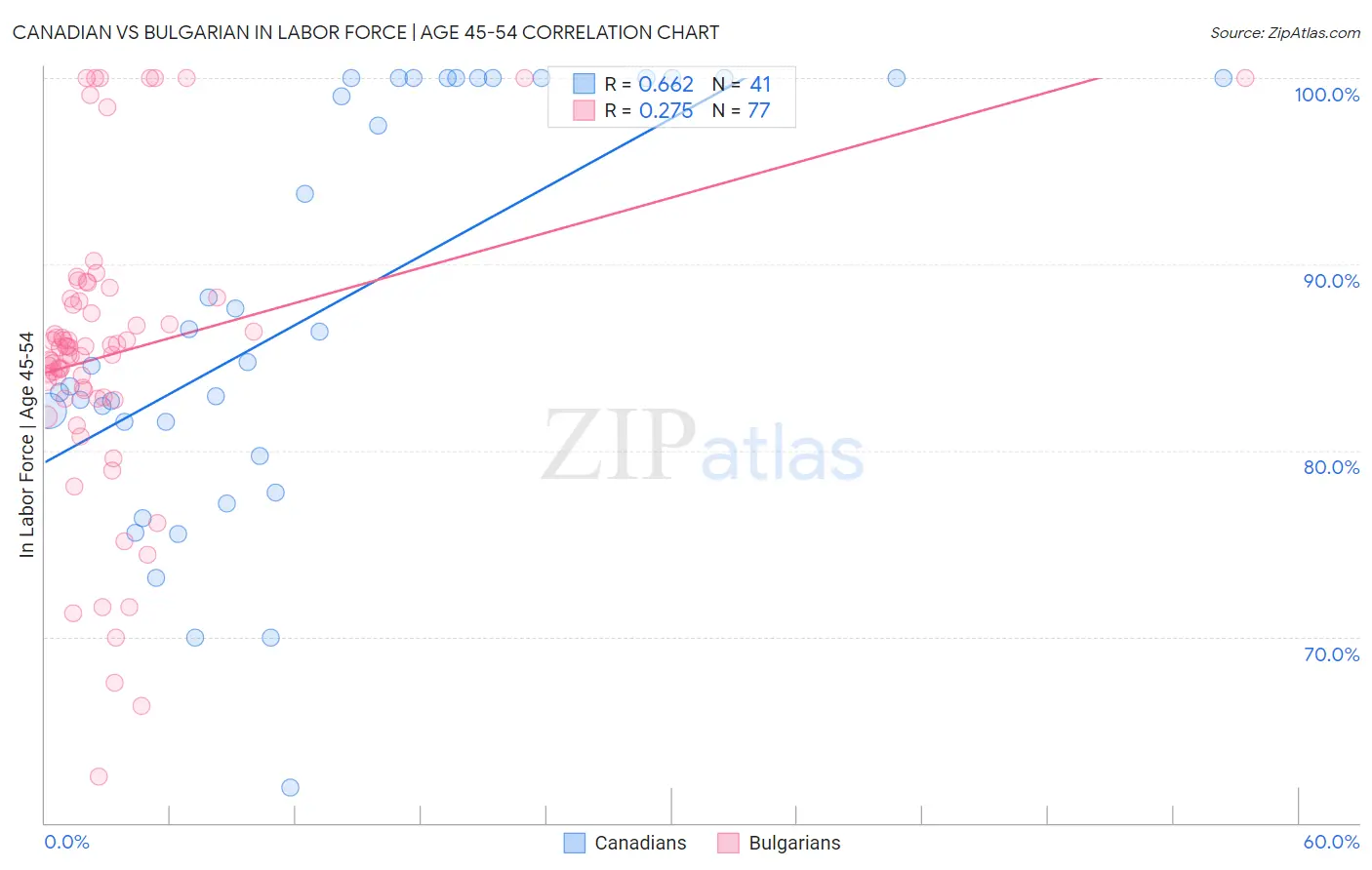 Canadian vs Bulgarian In Labor Force | Age 45-54