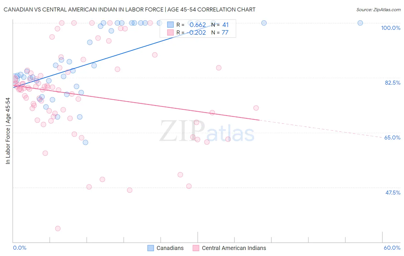 Canadian vs Central American Indian In Labor Force | Age 45-54