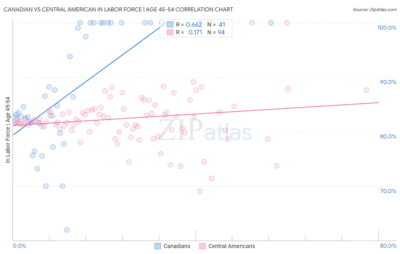 Canadian vs Central American In Labor Force | Age 45-54