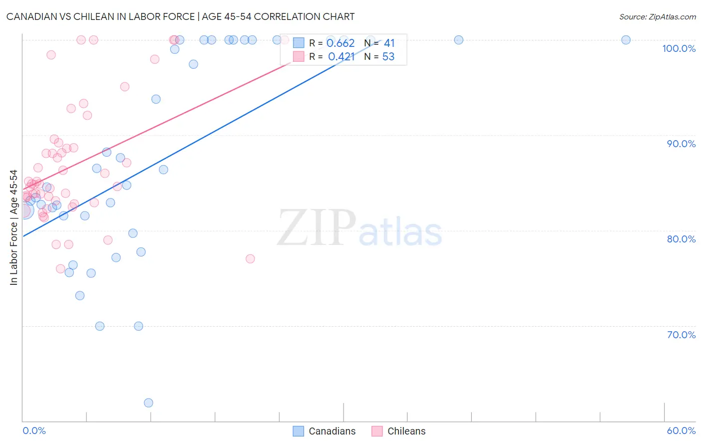 Canadian vs Chilean In Labor Force | Age 45-54