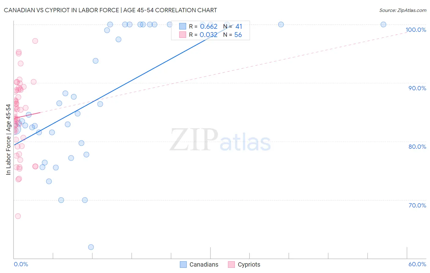 Canadian vs Cypriot In Labor Force | Age 45-54