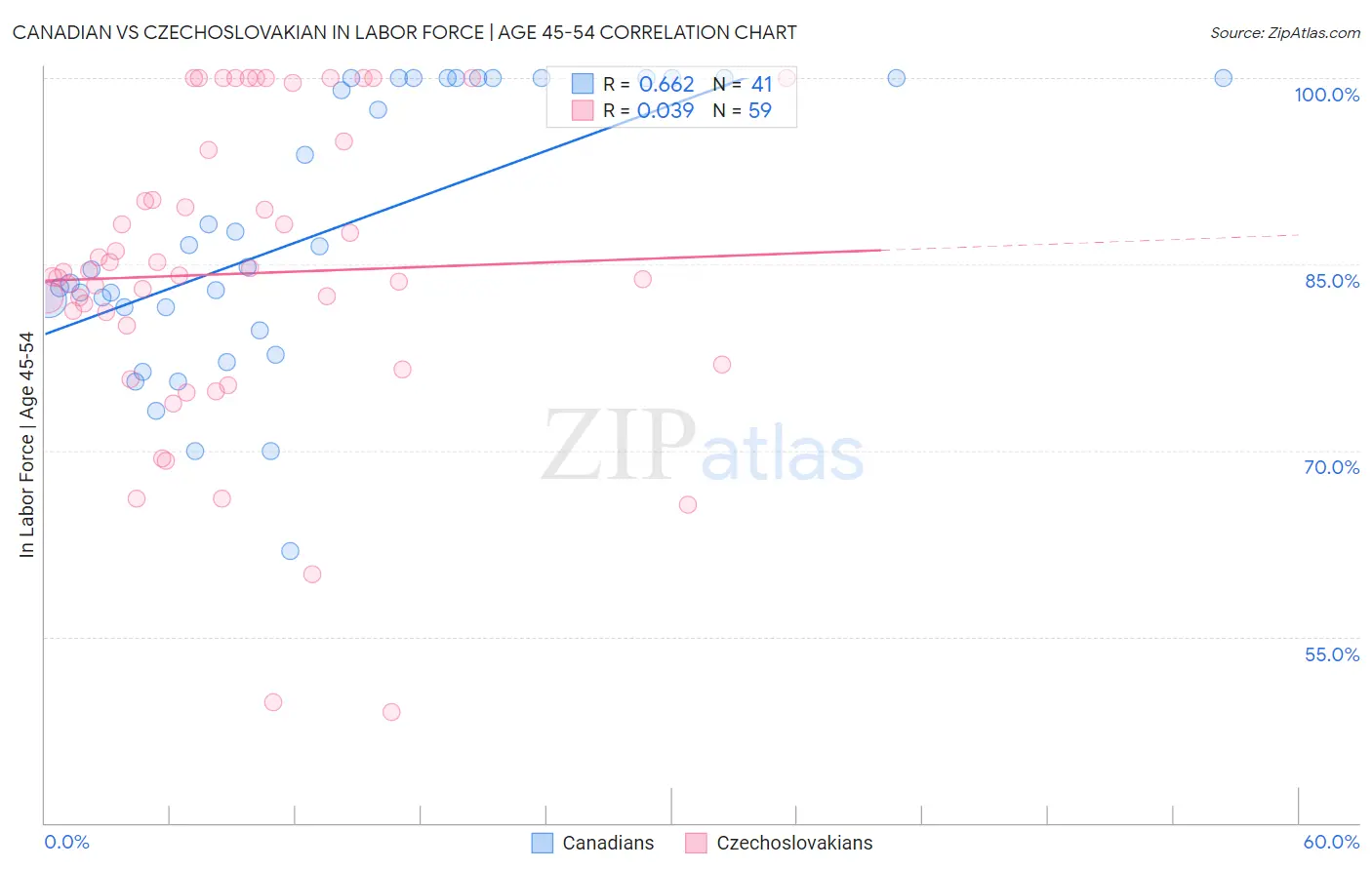 Canadian vs Czechoslovakian In Labor Force | Age 45-54