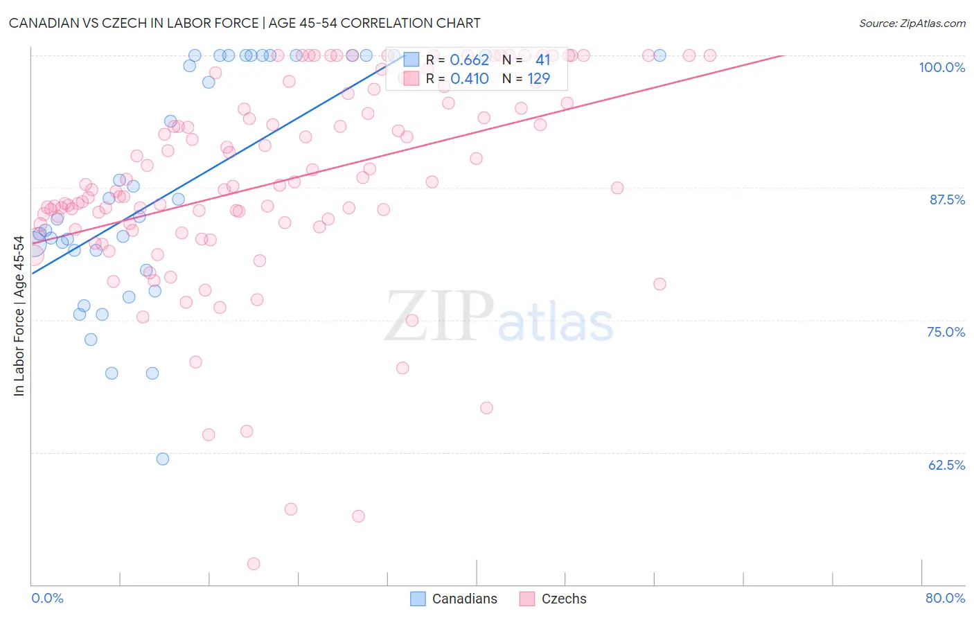 Canadian vs Czech In Labor Force | Age 45-54