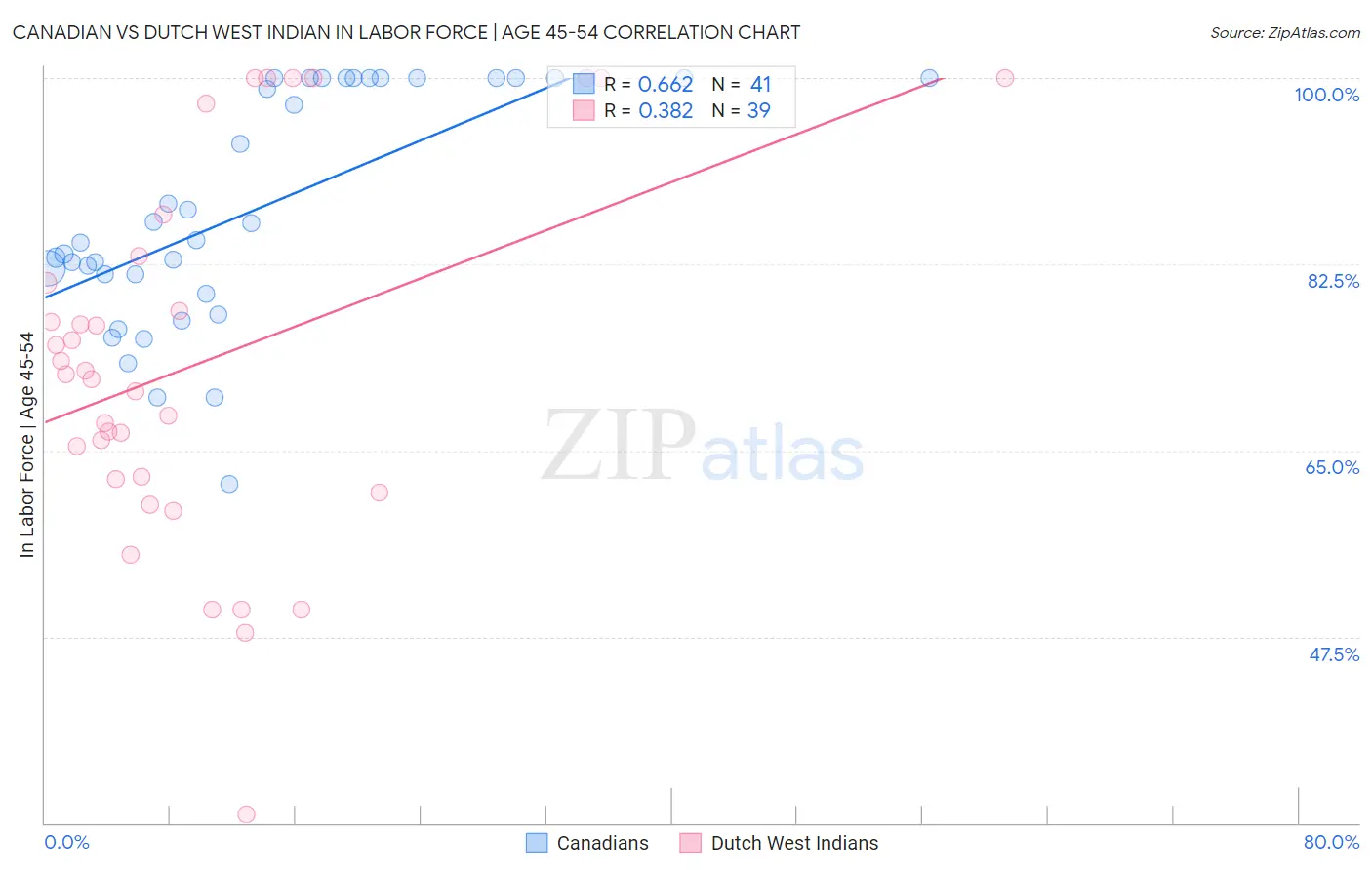 Canadian vs Dutch West Indian In Labor Force | Age 45-54