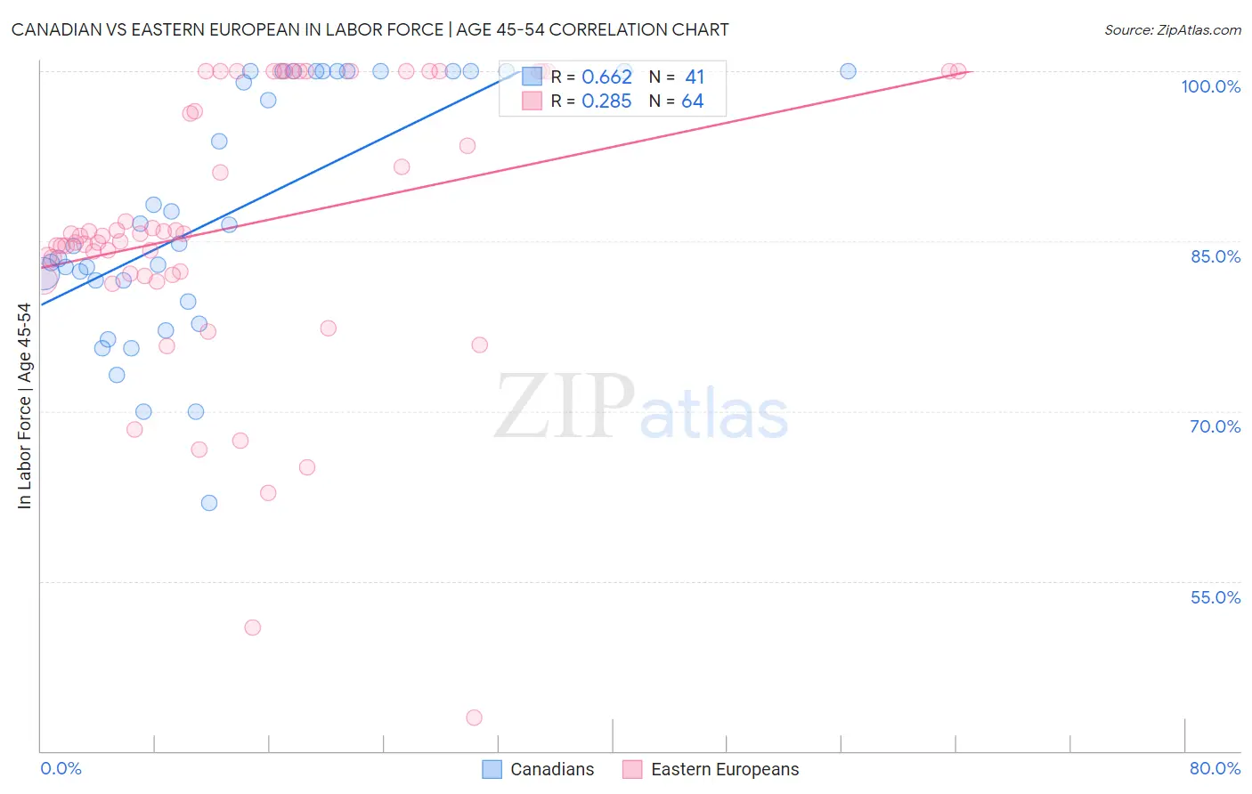 Canadian vs Eastern European In Labor Force | Age 45-54