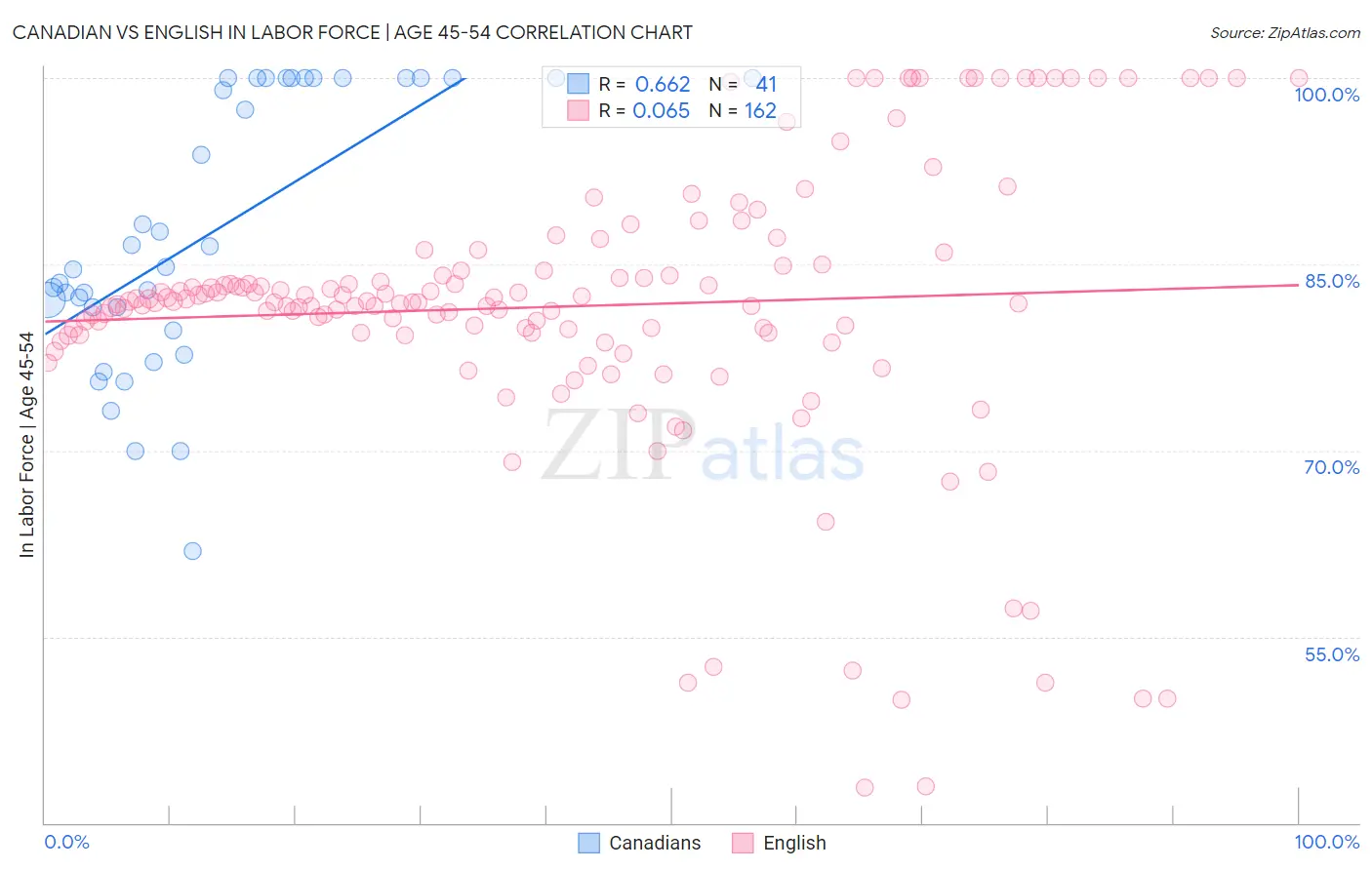 Canadian vs English In Labor Force | Age 45-54