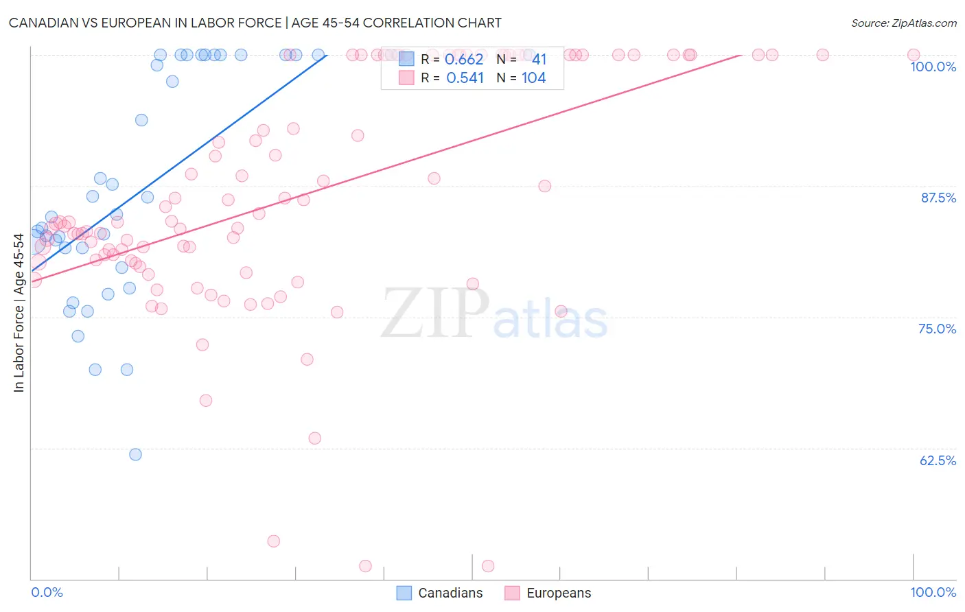 Canadian vs European In Labor Force | Age 45-54