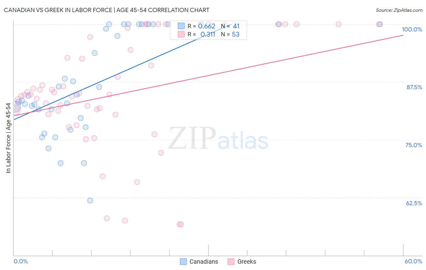 Canadian vs Greek In Labor Force | Age 45-54