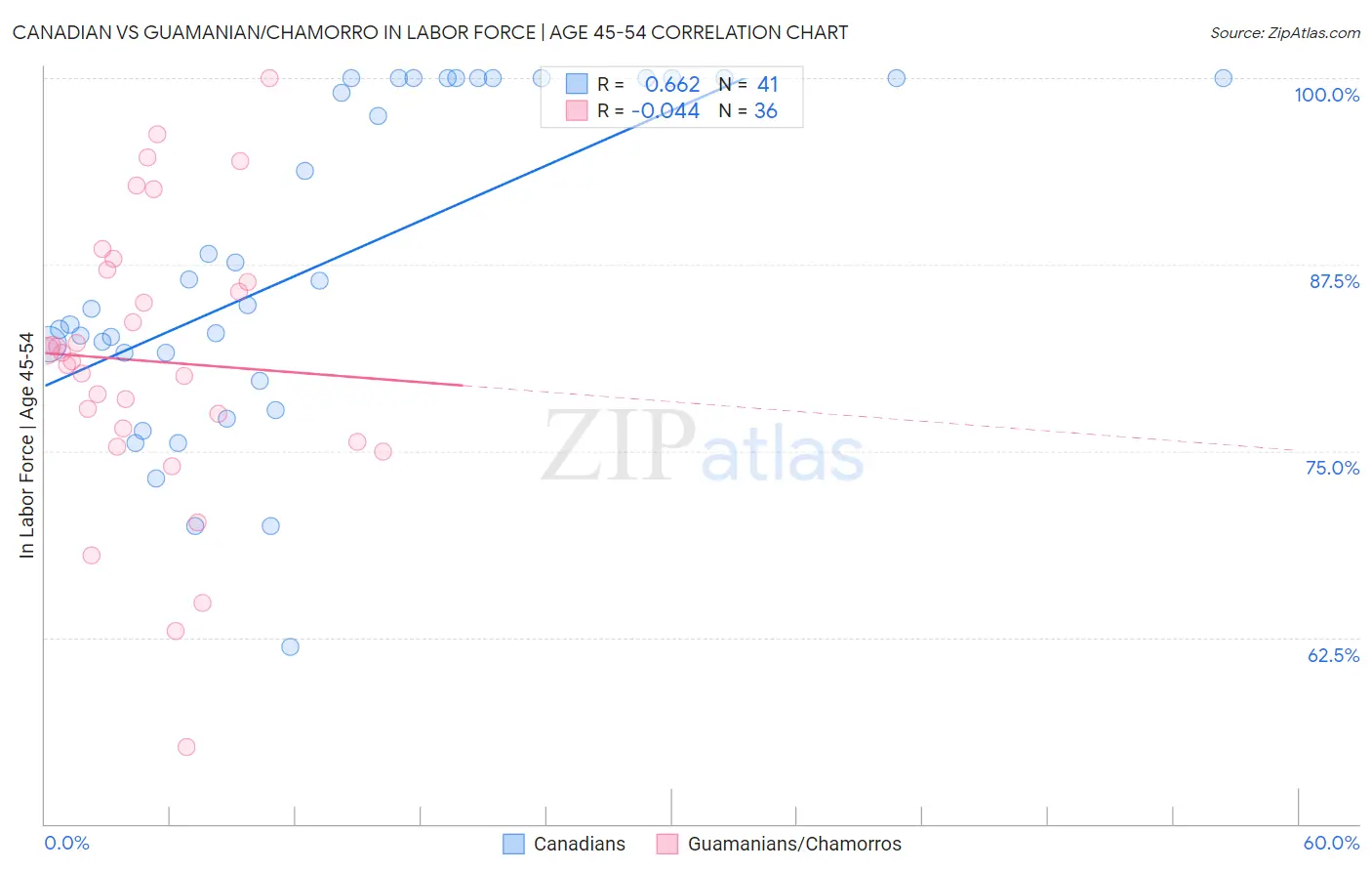 Canadian vs Guamanian/Chamorro In Labor Force | Age 45-54