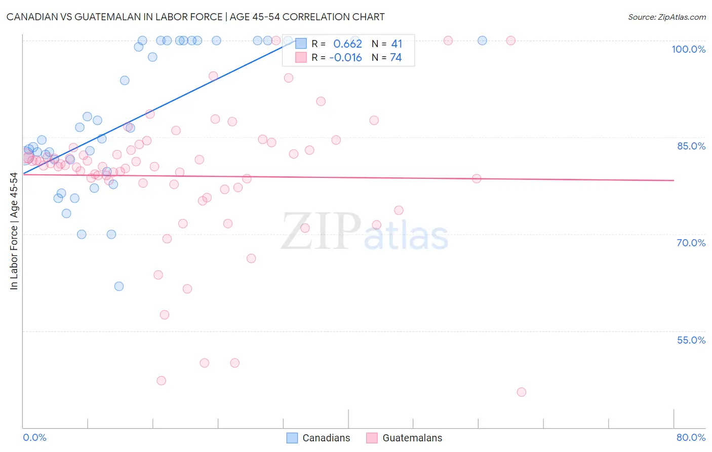 Canadian vs Guatemalan In Labor Force | Age 45-54
