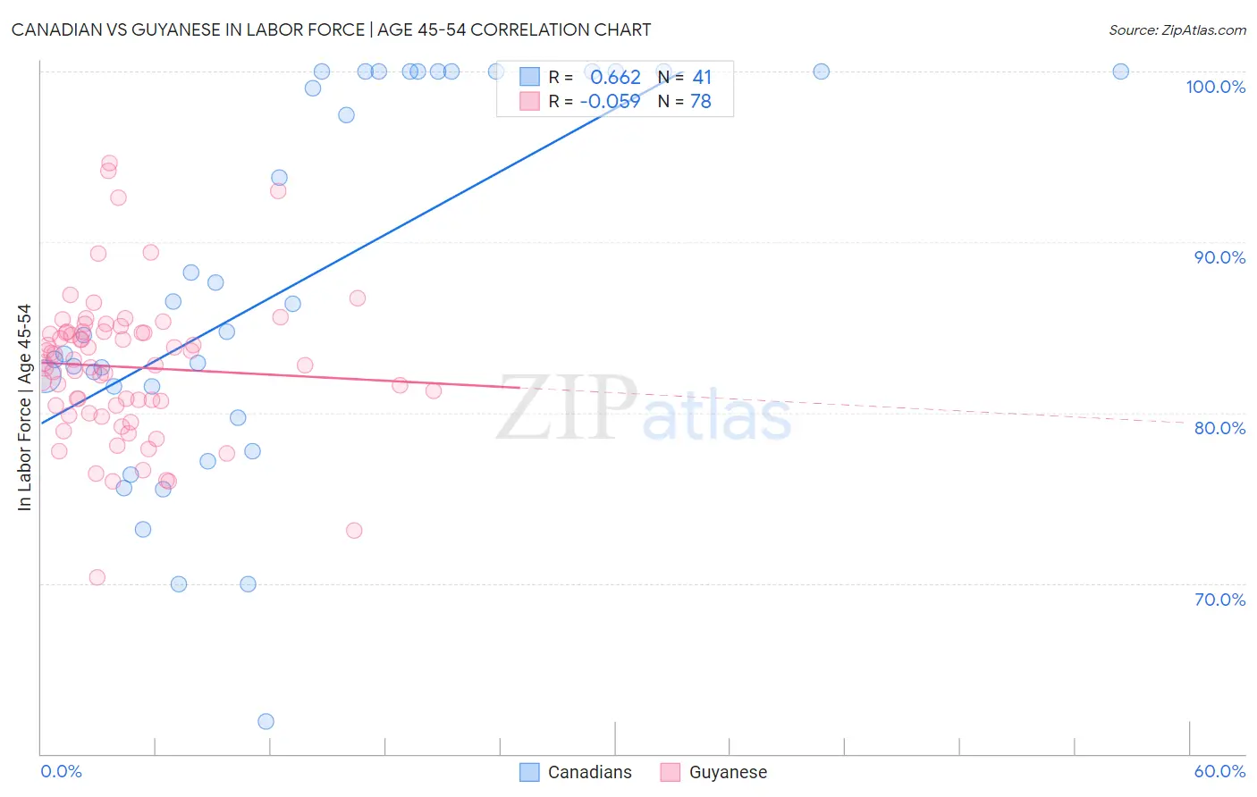 Canadian vs Guyanese In Labor Force | Age 45-54