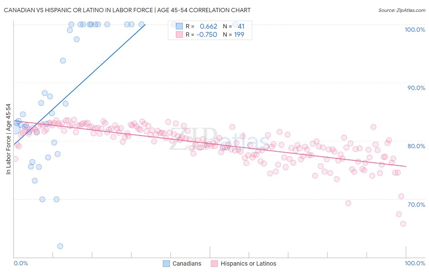 Canadian vs Hispanic or Latino In Labor Force | Age 45-54