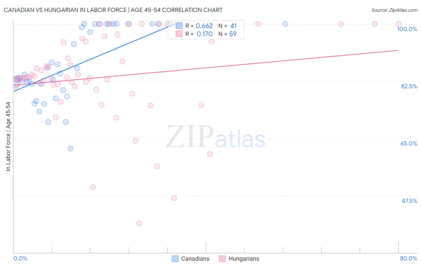 Canadian vs Hungarian In Labor Force | Age 45-54
