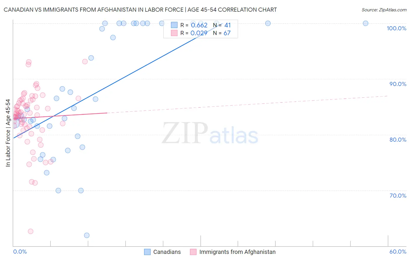 Canadian vs Immigrants from Afghanistan In Labor Force | Age 45-54