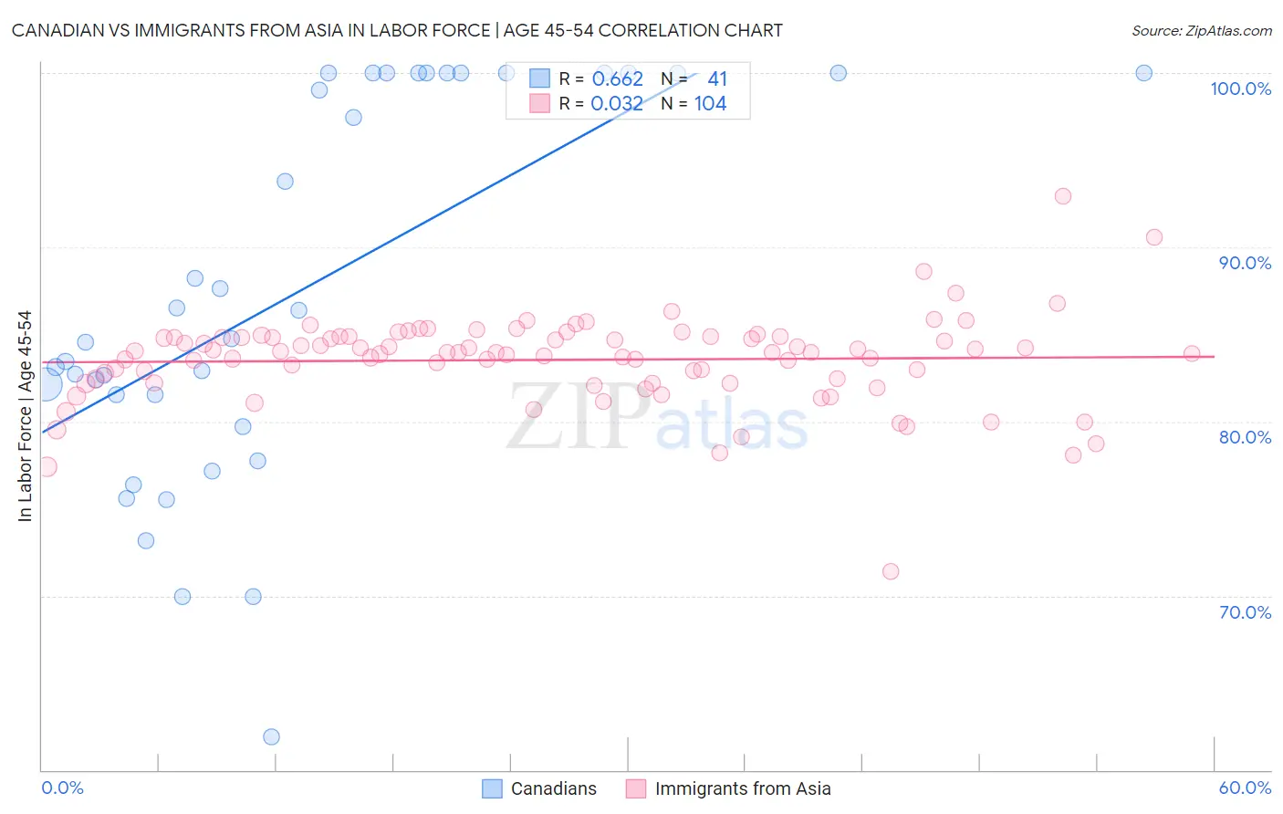 Canadian vs Immigrants from Asia In Labor Force | Age 45-54