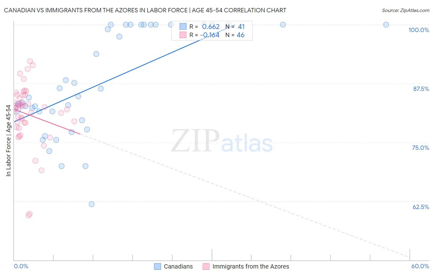 Canadian vs Immigrants from the Azores In Labor Force | Age 45-54