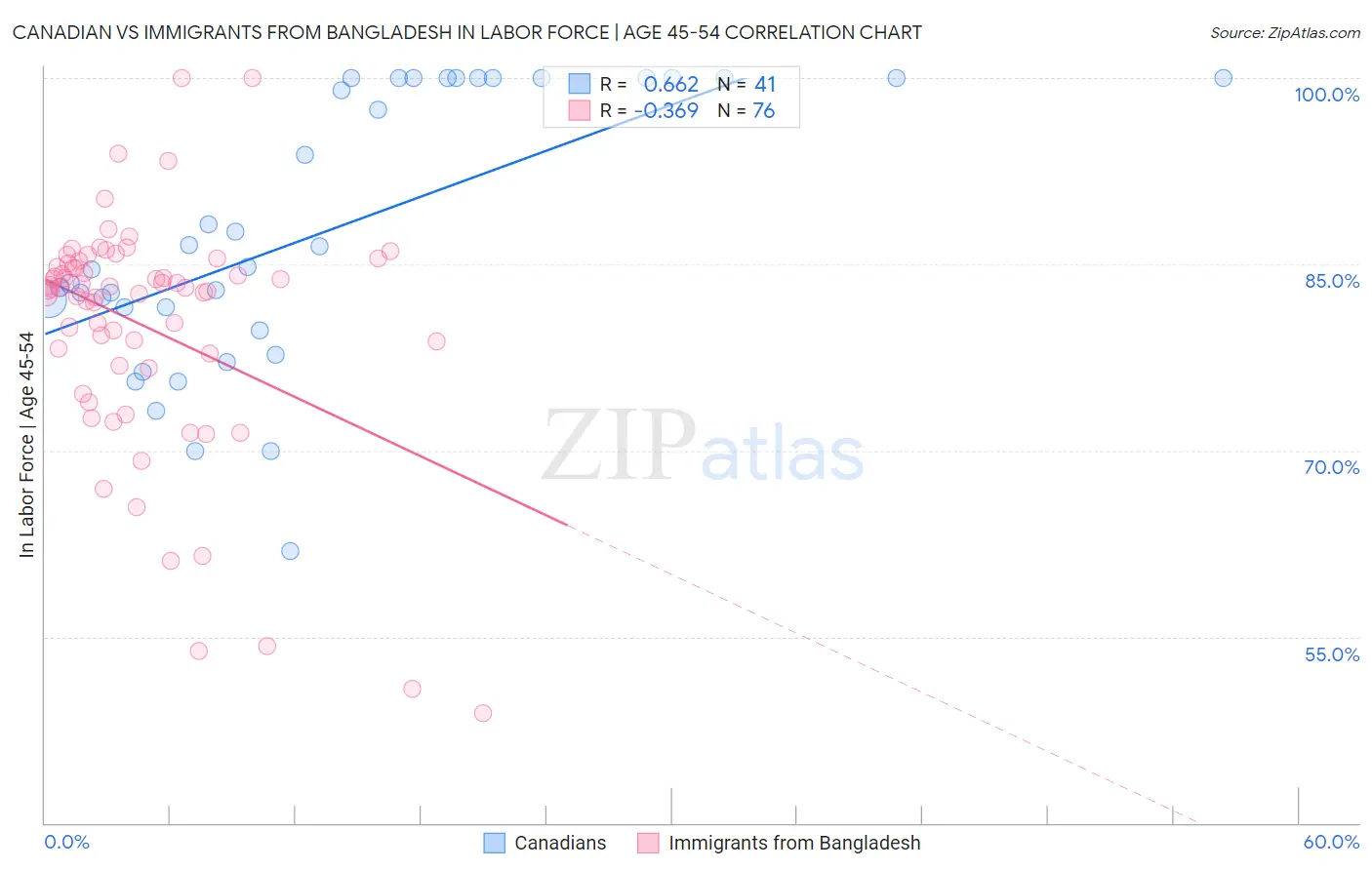 Canadian vs Immigrants from Bangladesh In Labor Force | Age 45-54