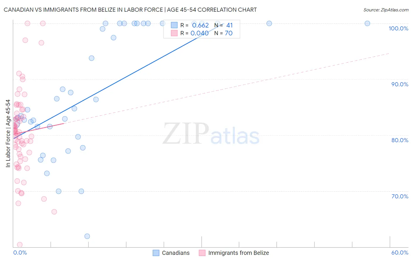 Canadian vs Immigrants from Belize In Labor Force | Age 45-54