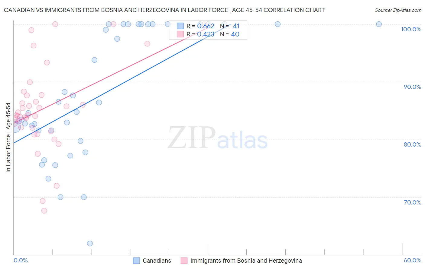 Canadian vs Immigrants from Bosnia and Herzegovina In Labor Force | Age 45-54