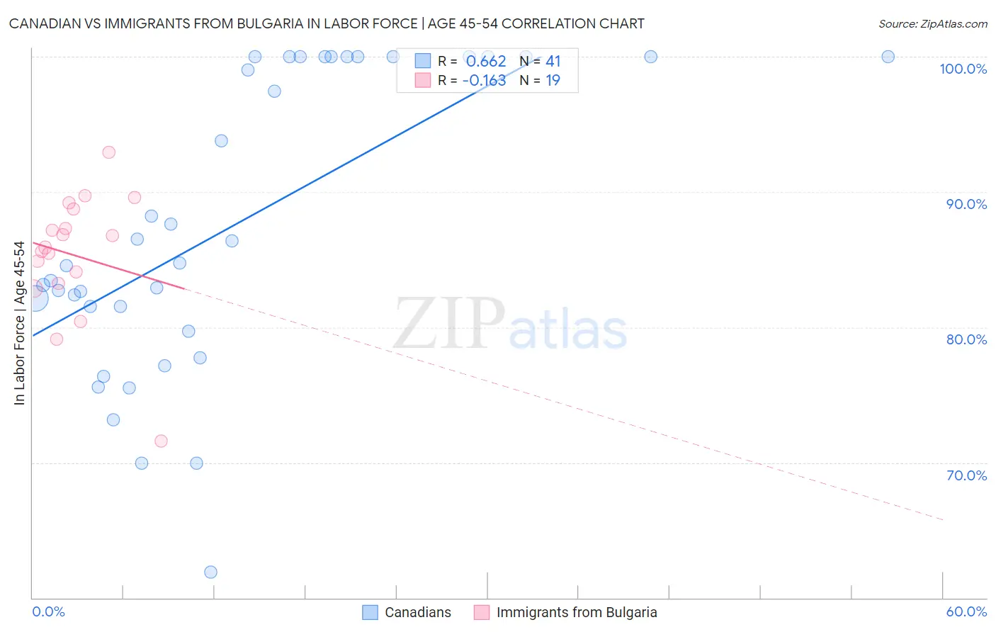 Canadian vs Immigrants from Bulgaria In Labor Force | Age 45-54
