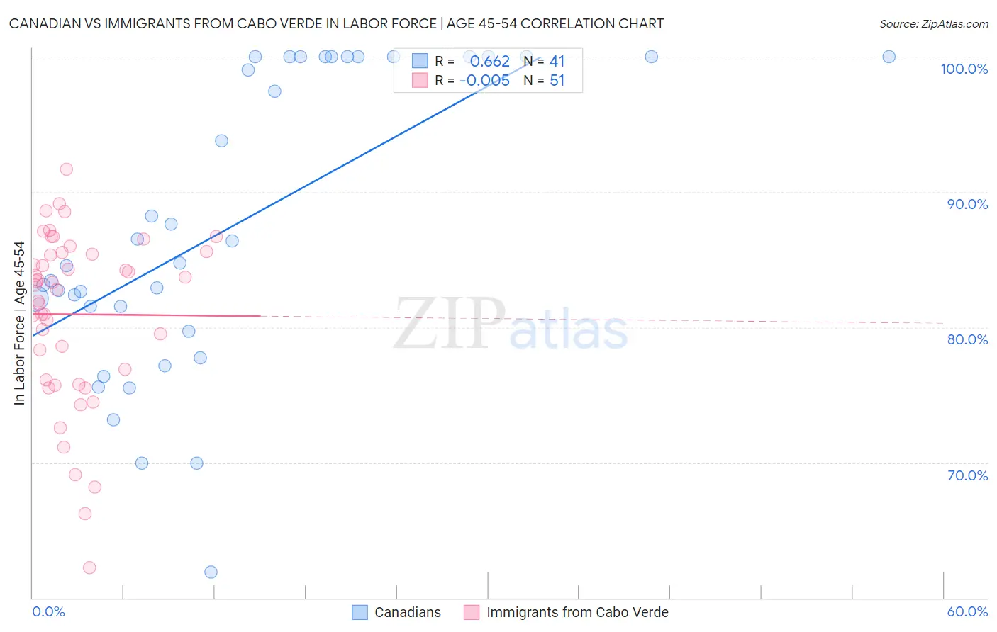 Canadian vs Immigrants from Cabo Verde In Labor Force | Age 45-54